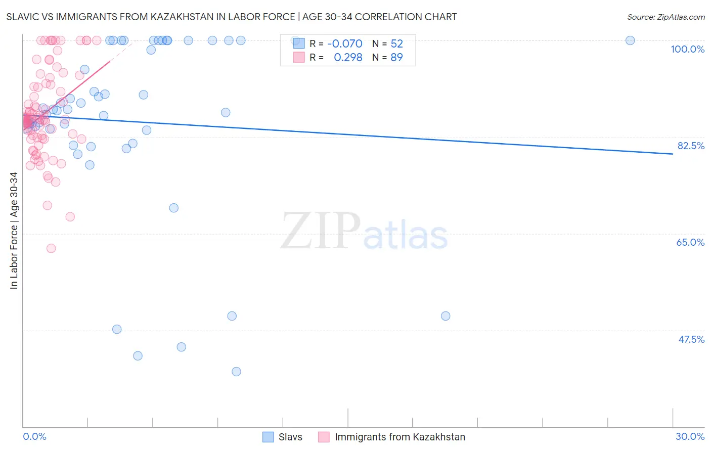 Slavic vs Immigrants from Kazakhstan In Labor Force | Age 30-34