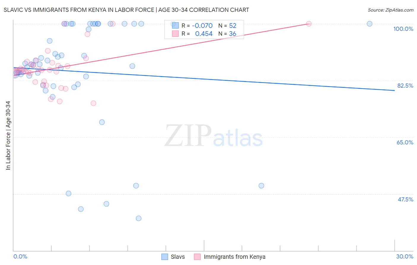 Slavic vs Immigrants from Kenya In Labor Force | Age 30-34