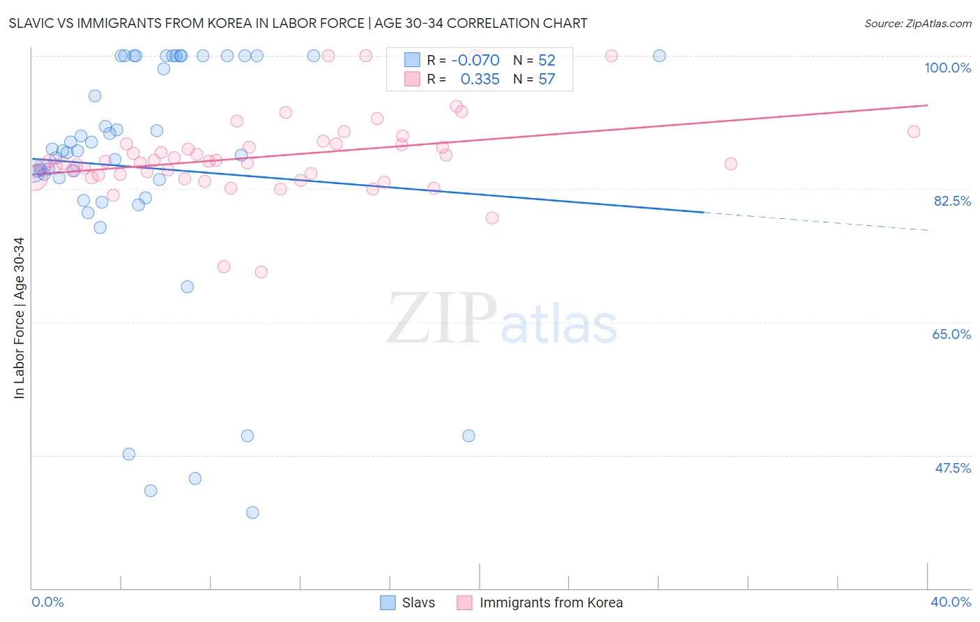 Slavic vs Immigrants from Korea In Labor Force | Age 30-34