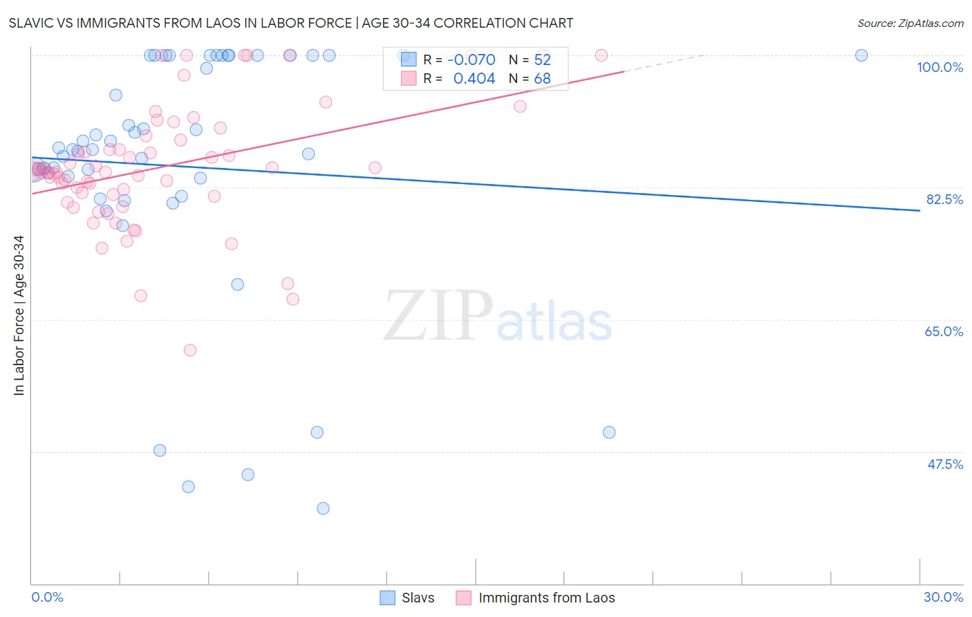 Slavic vs Immigrants from Laos In Labor Force | Age 30-34