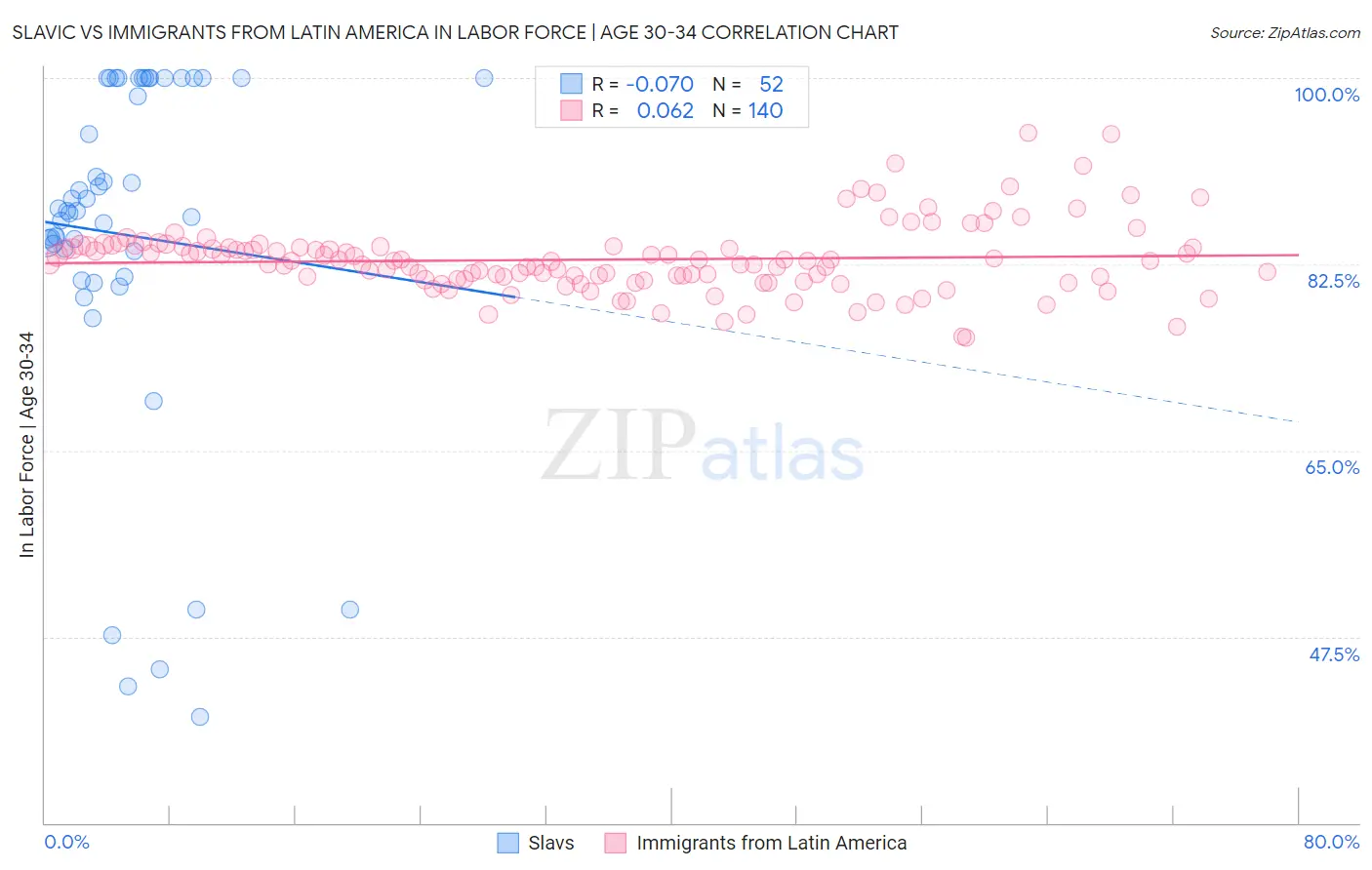 Slavic vs Immigrants from Latin America In Labor Force | Age 30-34