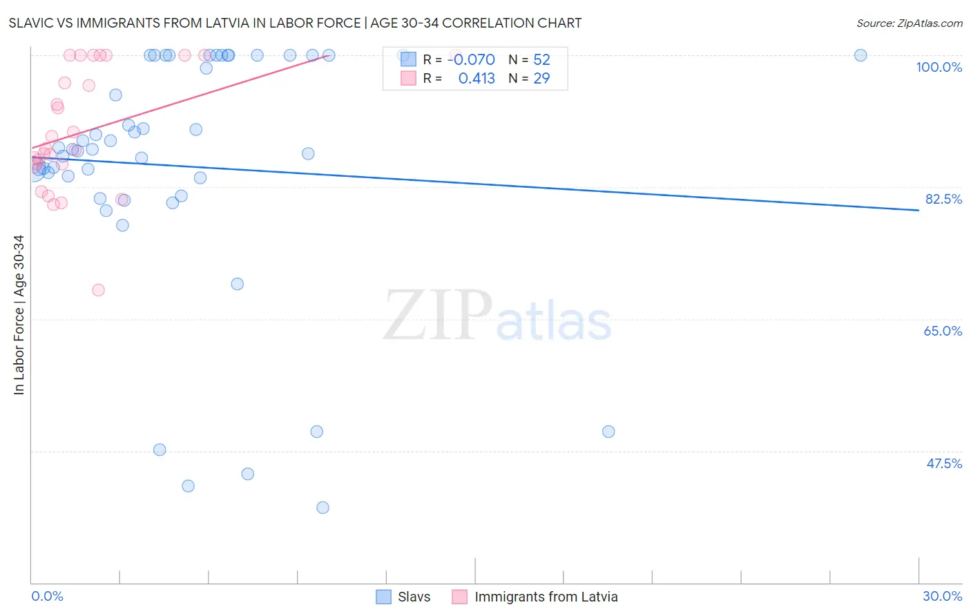 Slavic vs Immigrants from Latvia In Labor Force | Age 30-34