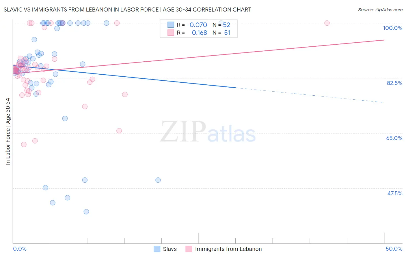 Slavic vs Immigrants from Lebanon In Labor Force | Age 30-34