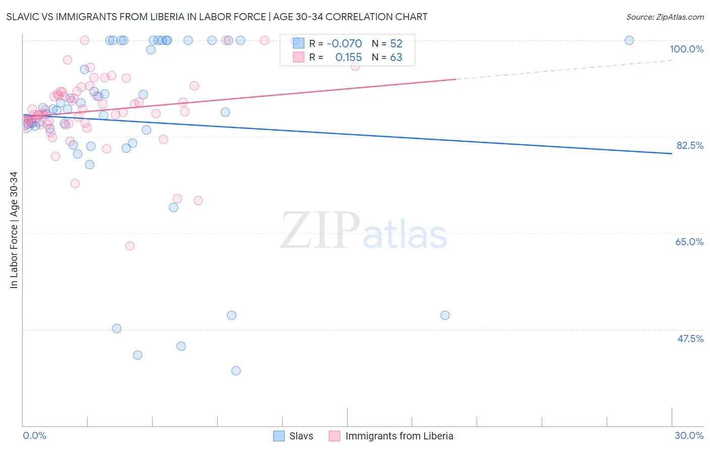 Slavic vs Immigrants from Liberia In Labor Force | Age 30-34
