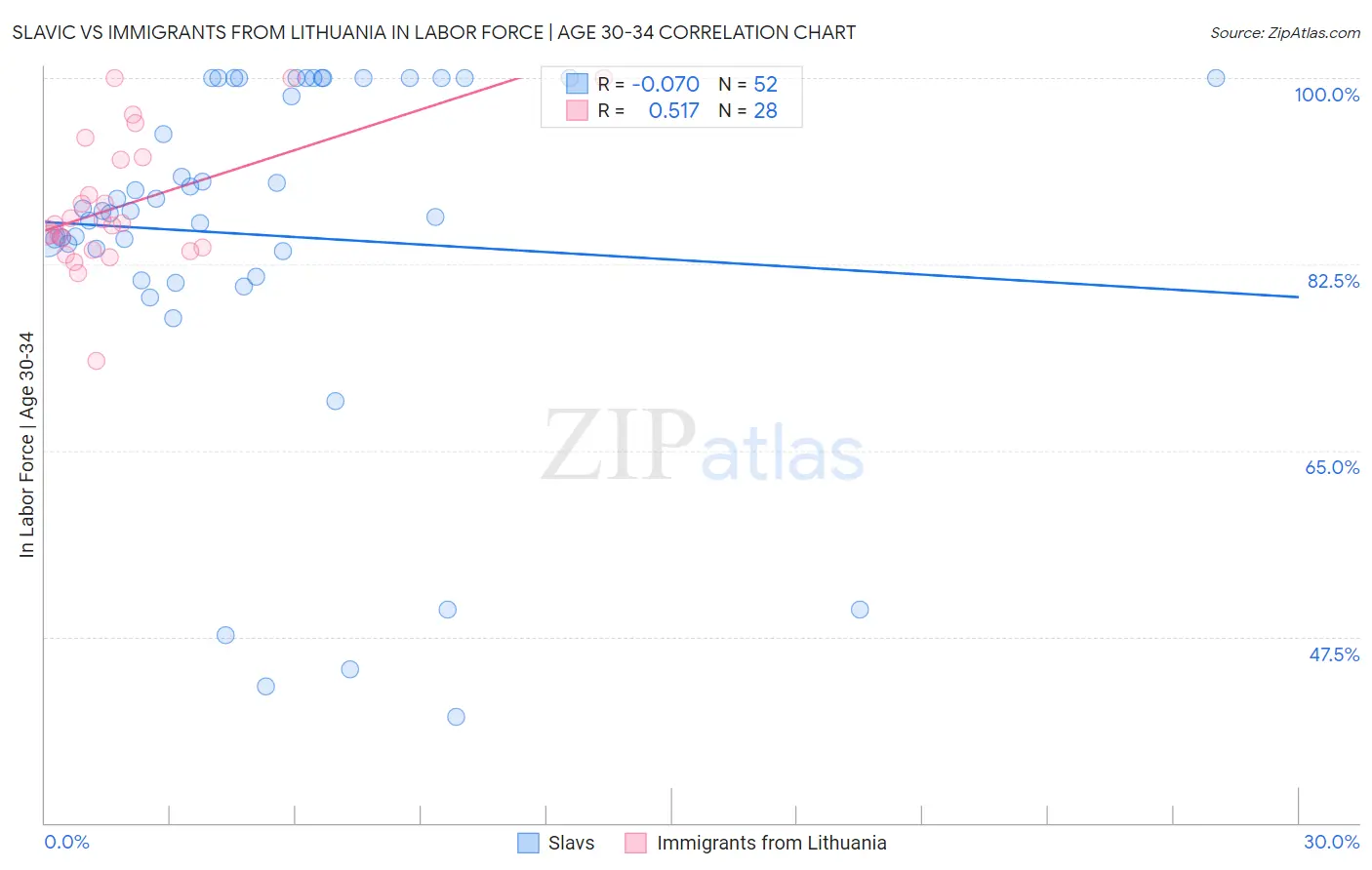 Slavic vs Immigrants from Lithuania In Labor Force | Age 30-34