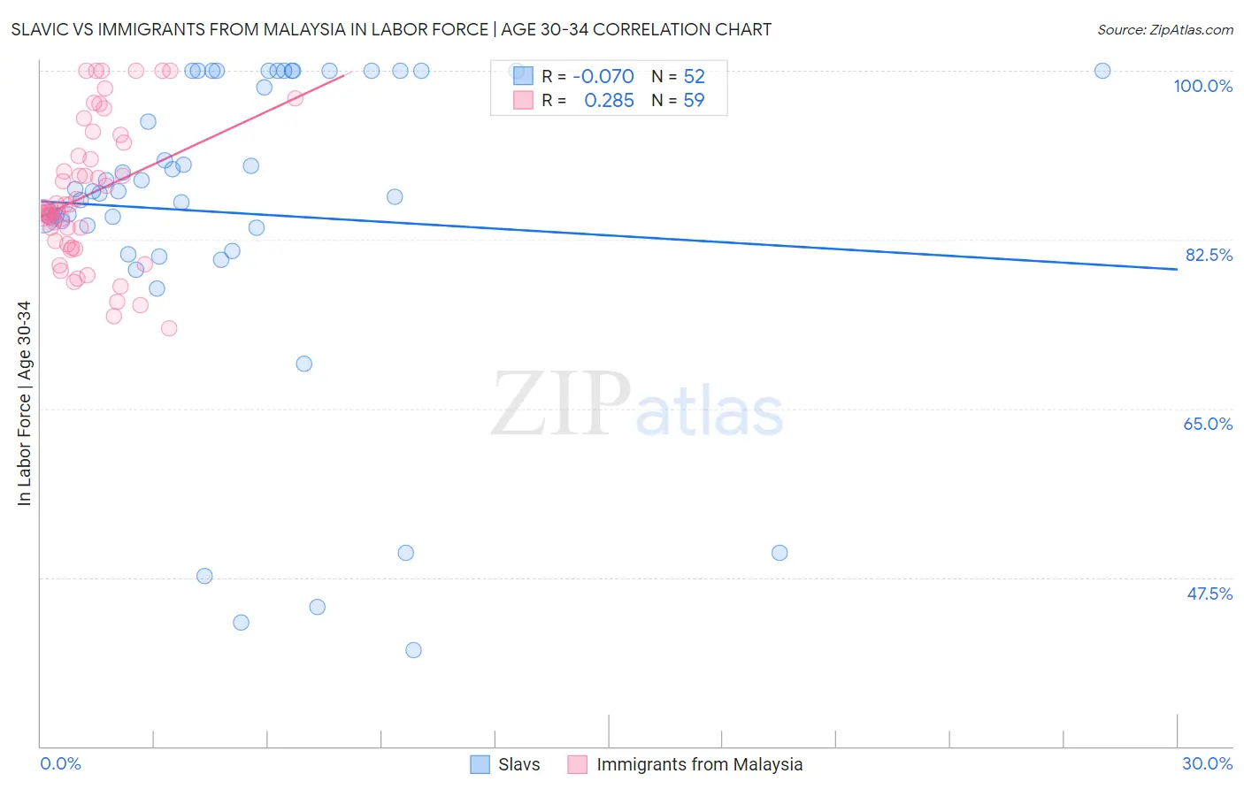 Slavic vs Immigrants from Malaysia In Labor Force | Age 30-34