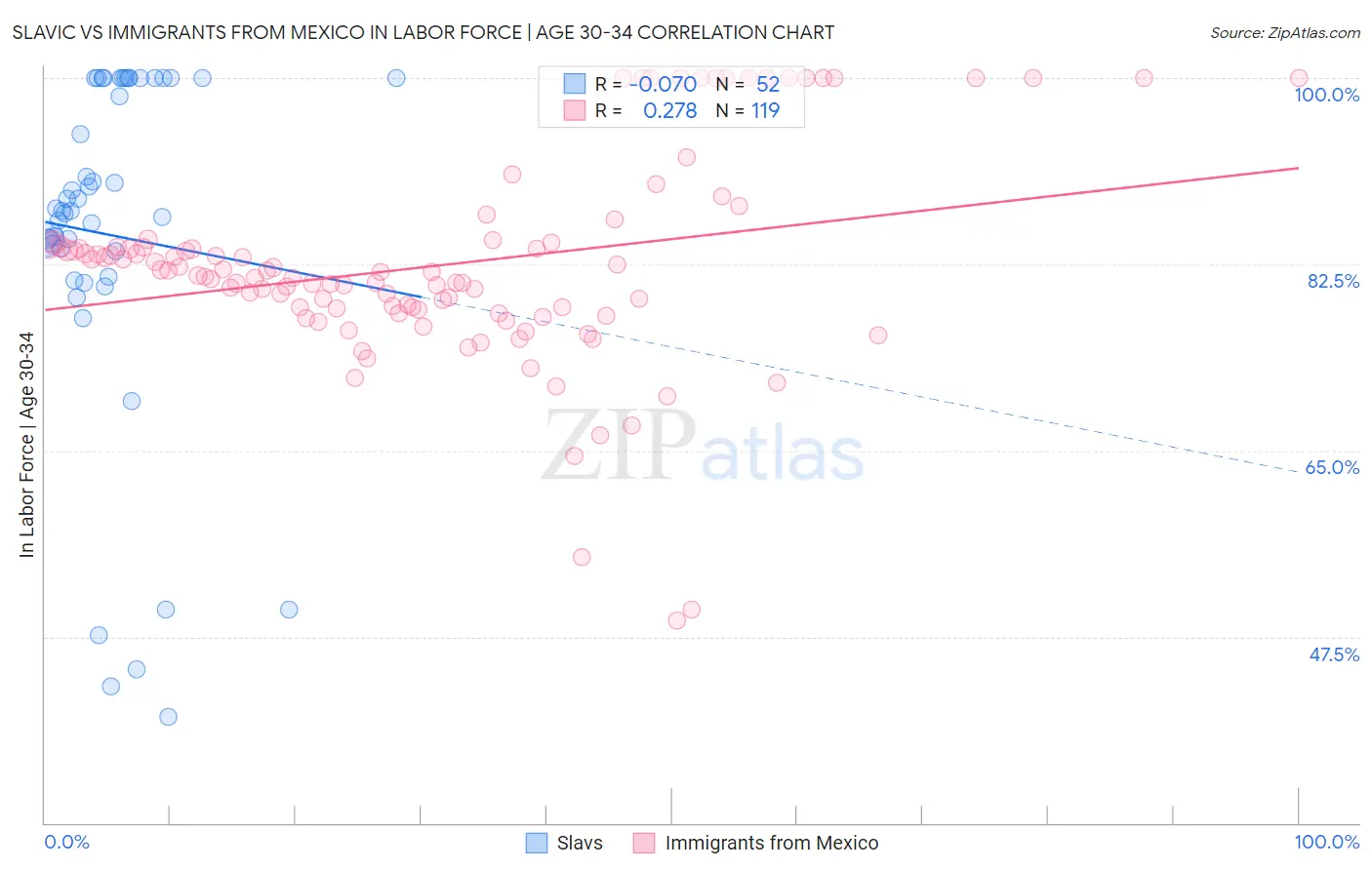 Slavic vs Immigrants from Mexico In Labor Force | Age 30-34