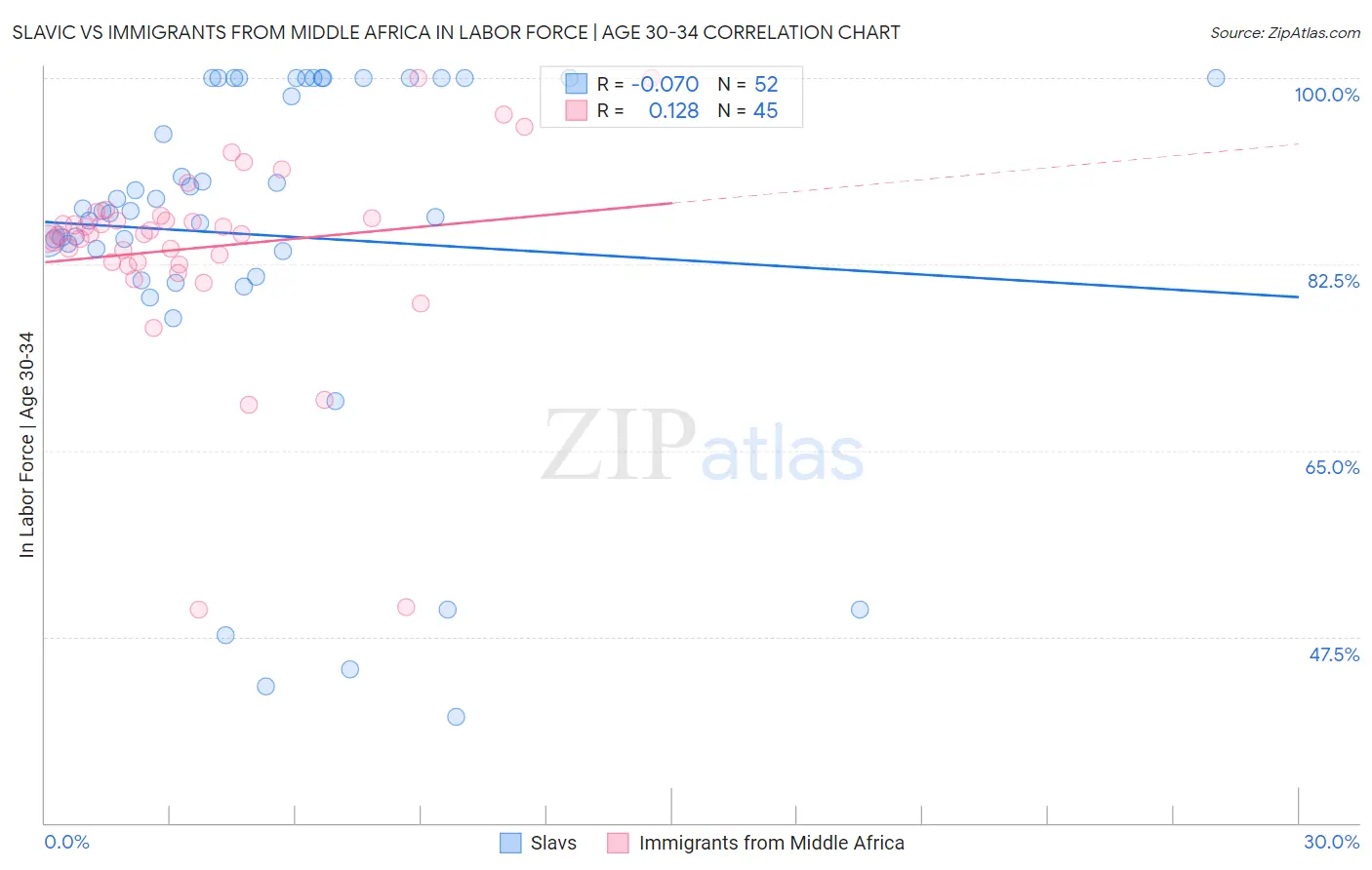 Slavic vs Immigrants from Middle Africa In Labor Force | Age 30-34