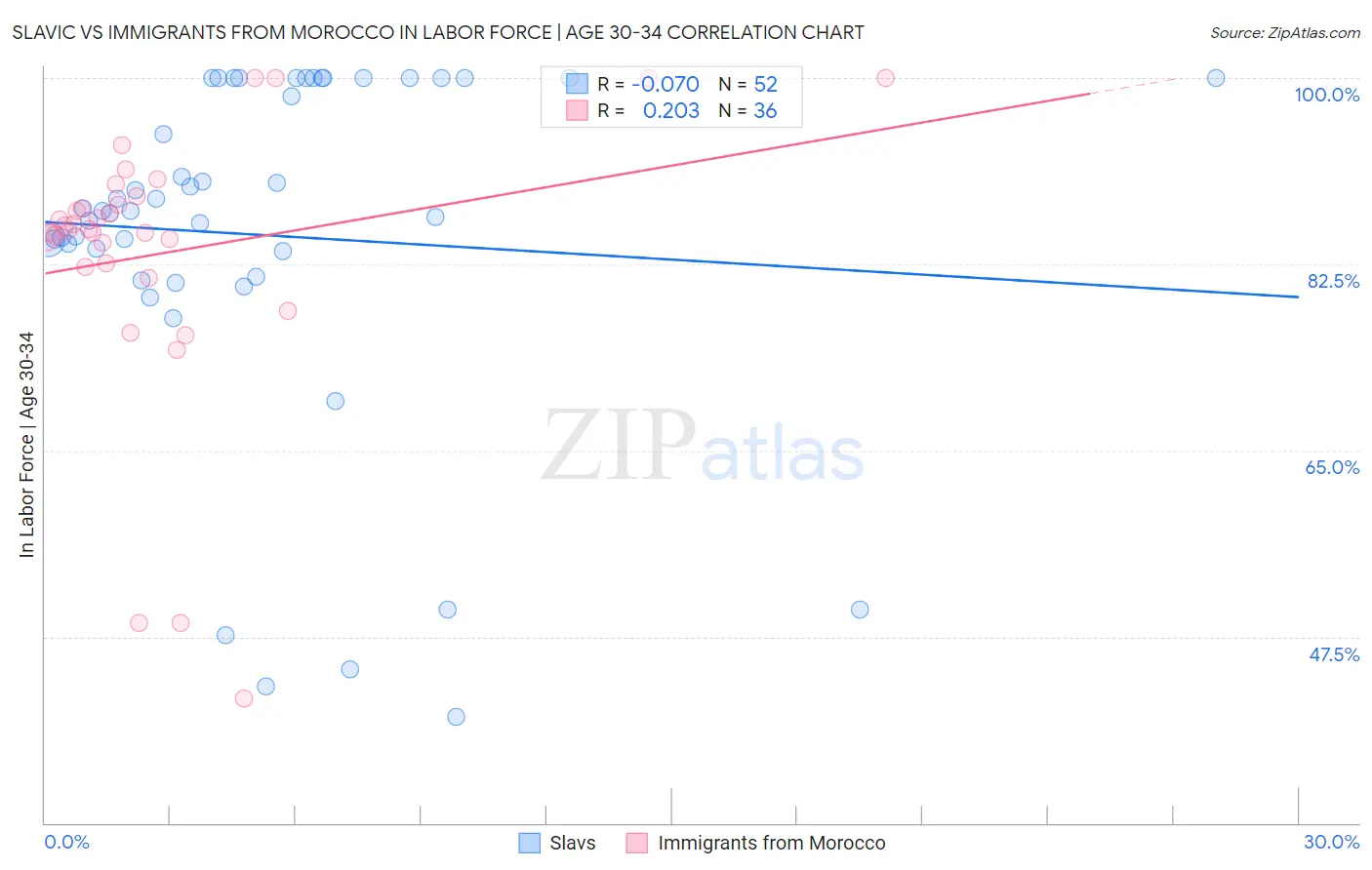 Slavic vs Immigrants from Morocco In Labor Force | Age 30-34