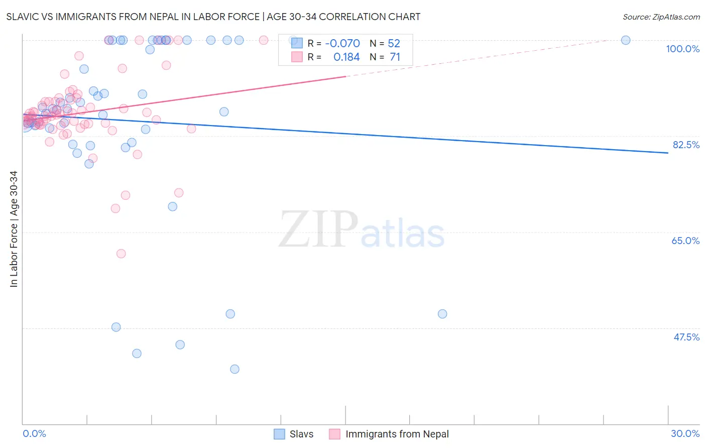 Slavic vs Immigrants from Nepal In Labor Force | Age 30-34