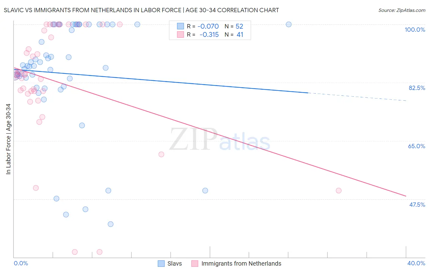 Slavic vs Immigrants from Netherlands In Labor Force | Age 30-34
