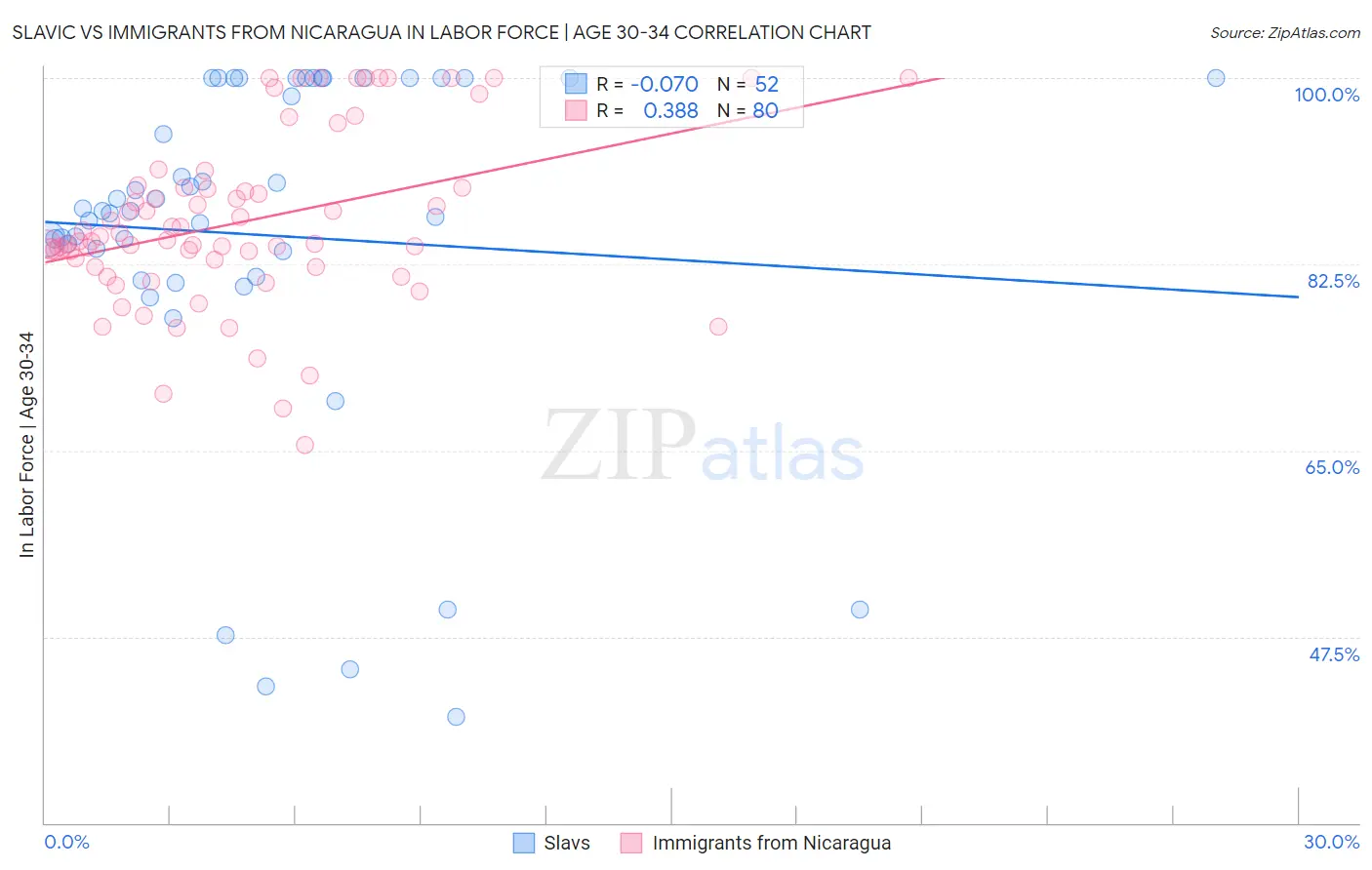 Slavic vs Immigrants from Nicaragua In Labor Force | Age 30-34