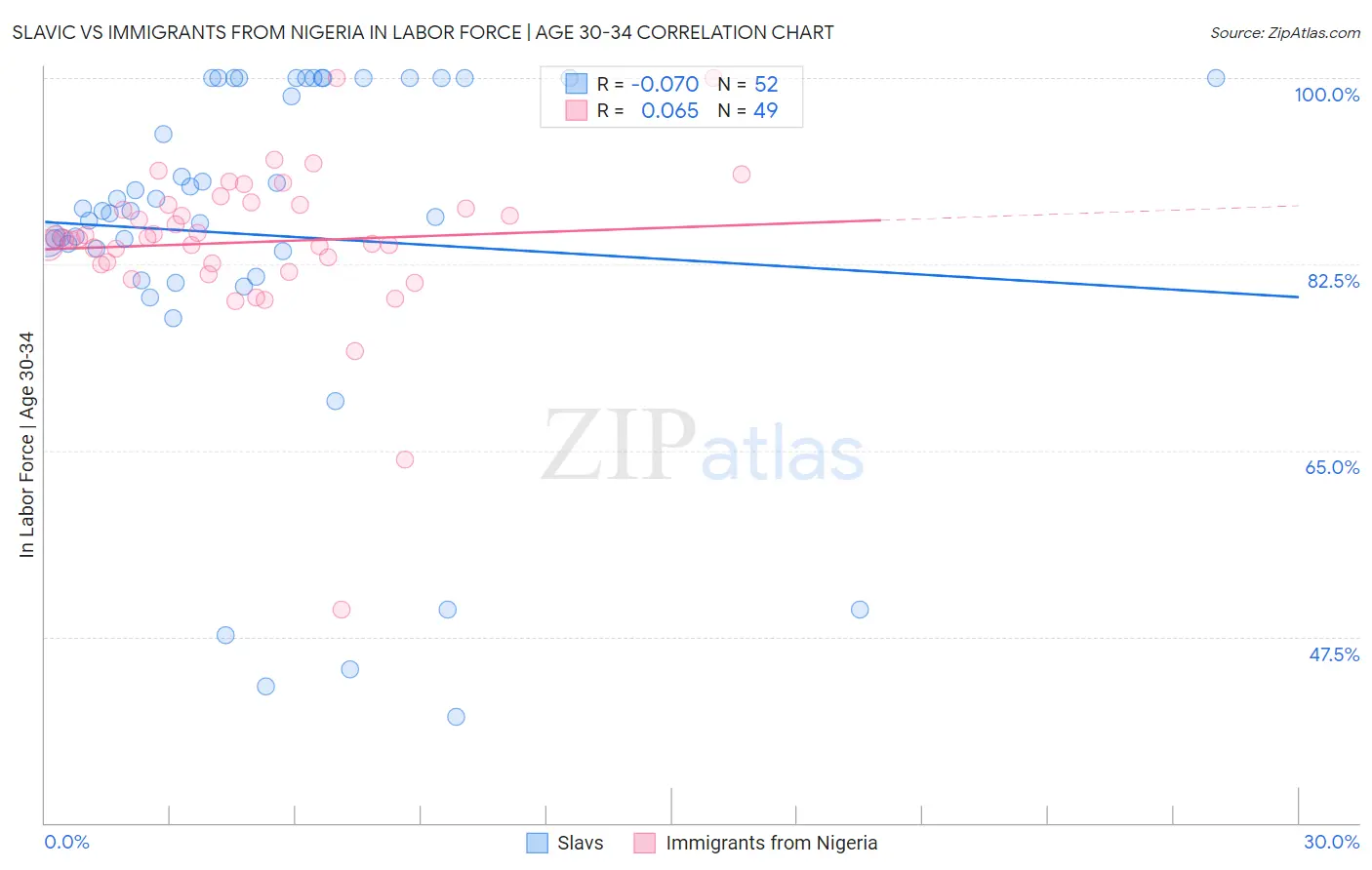 Slavic vs Immigrants from Nigeria In Labor Force | Age 30-34