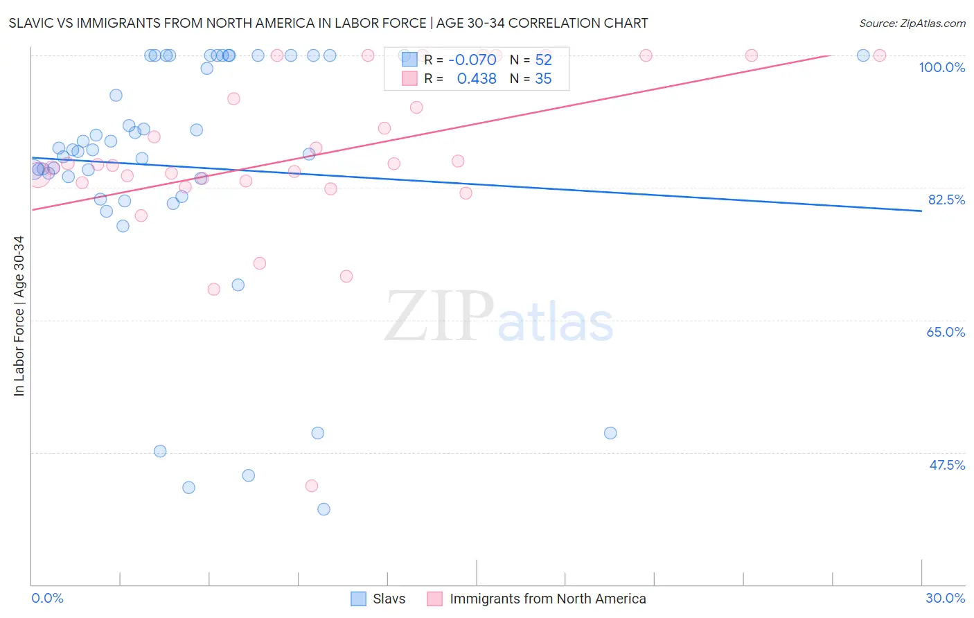 Slavic vs Immigrants from North America In Labor Force | Age 30-34