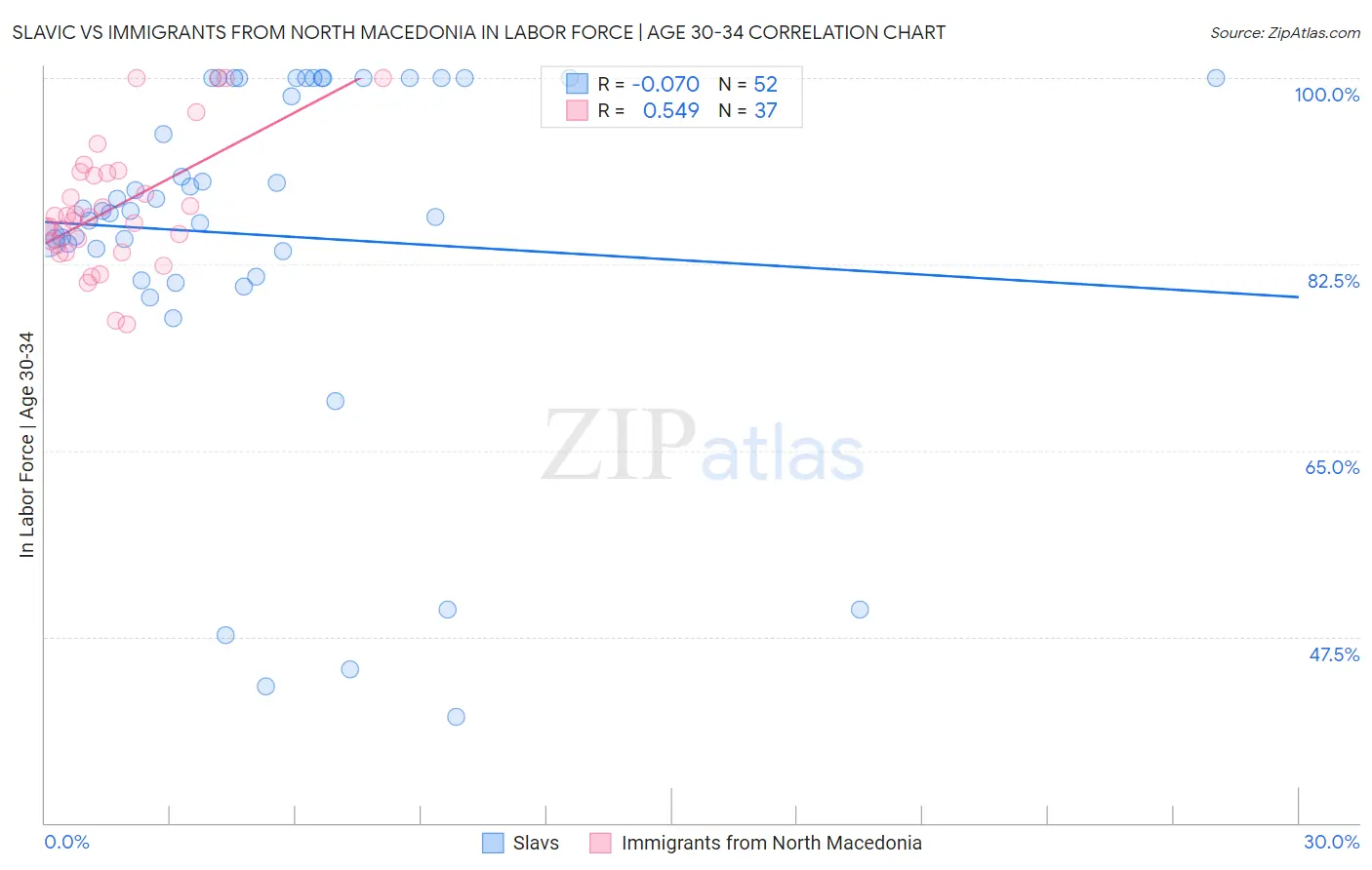 Slavic vs Immigrants from North Macedonia In Labor Force | Age 30-34