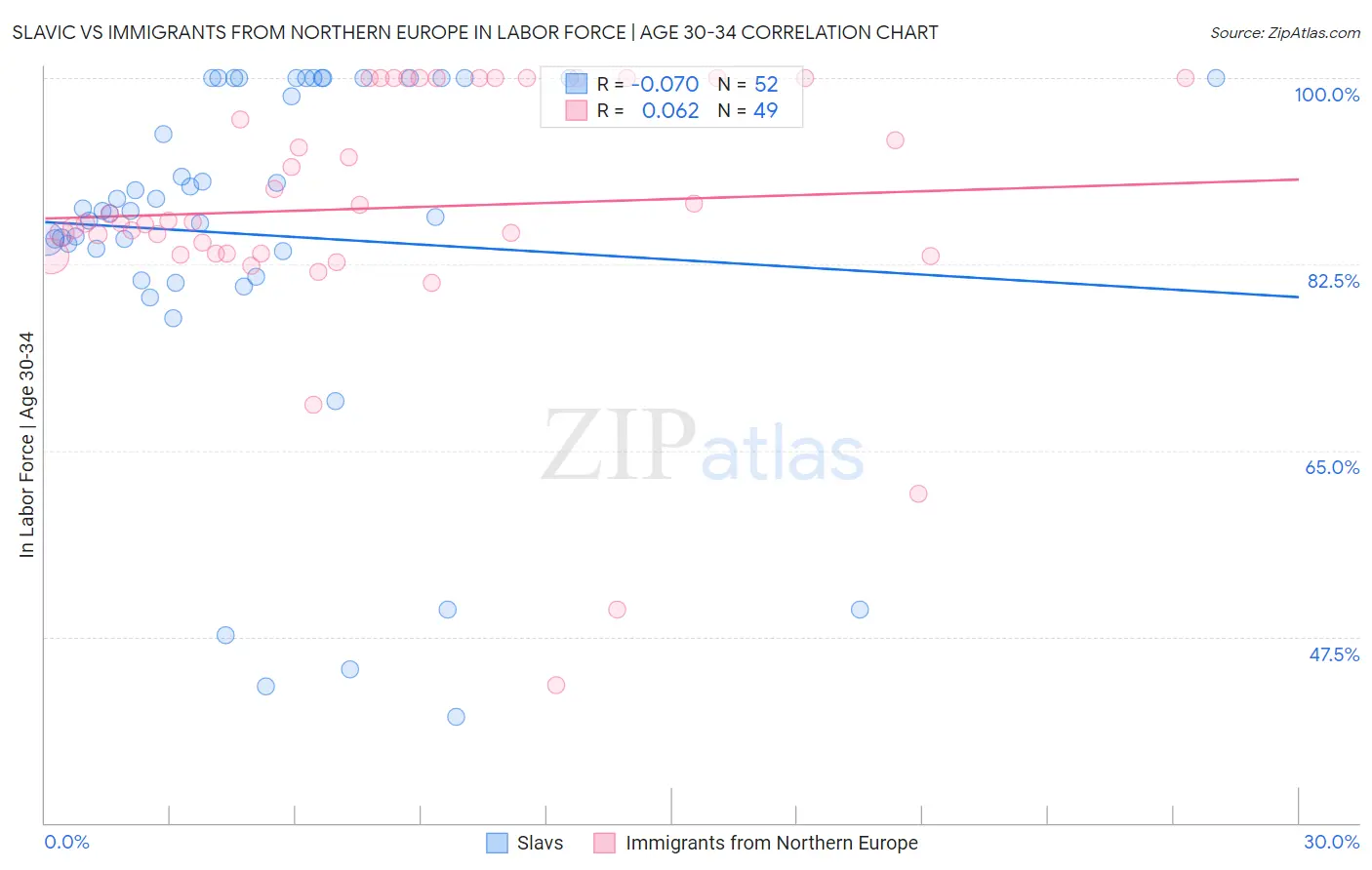 Slavic vs Immigrants from Northern Europe In Labor Force | Age 30-34