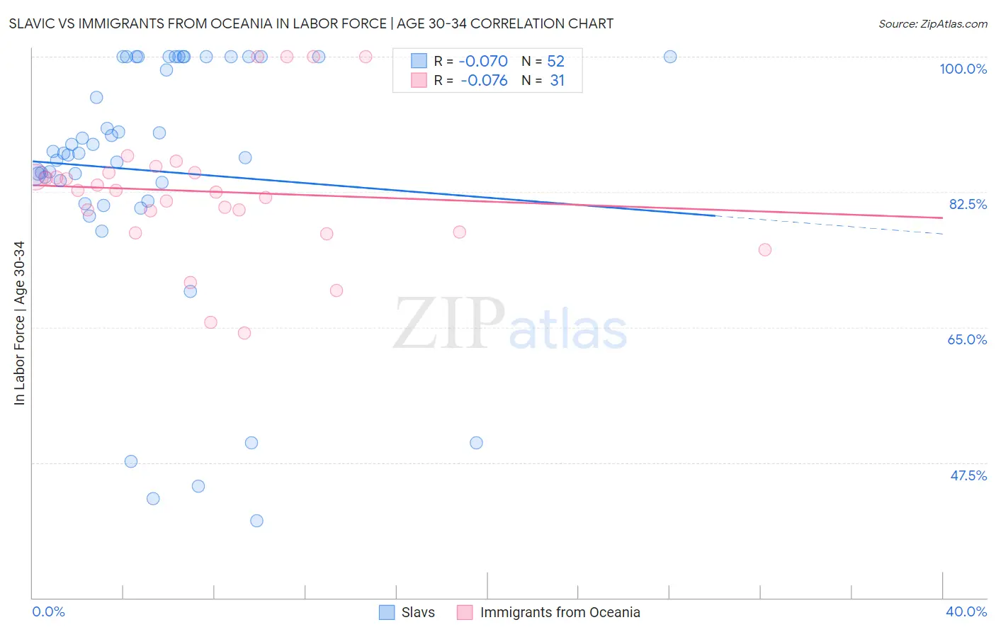 Slavic vs Immigrants from Oceania In Labor Force | Age 30-34