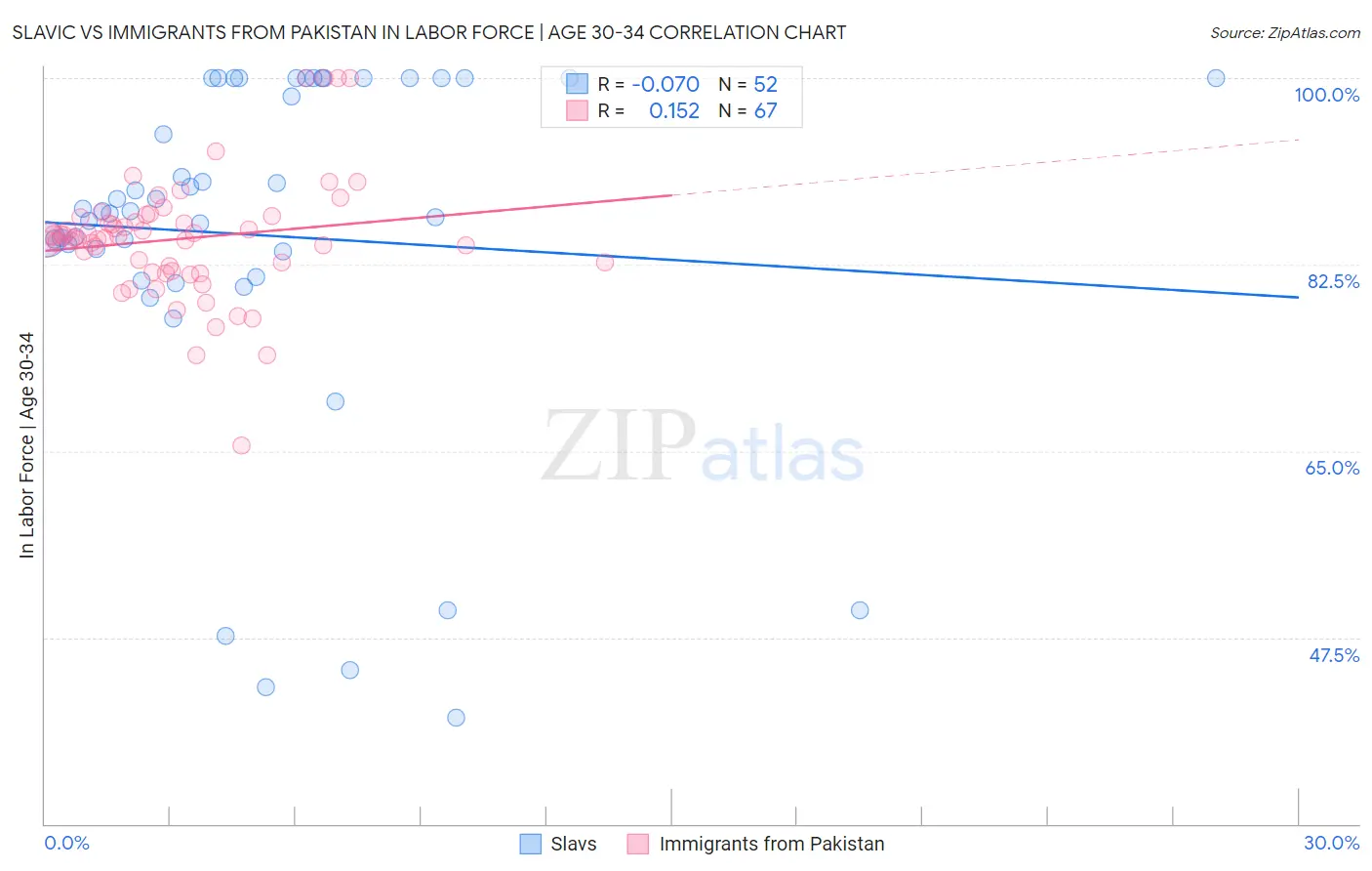 Slavic vs Immigrants from Pakistan In Labor Force | Age 30-34