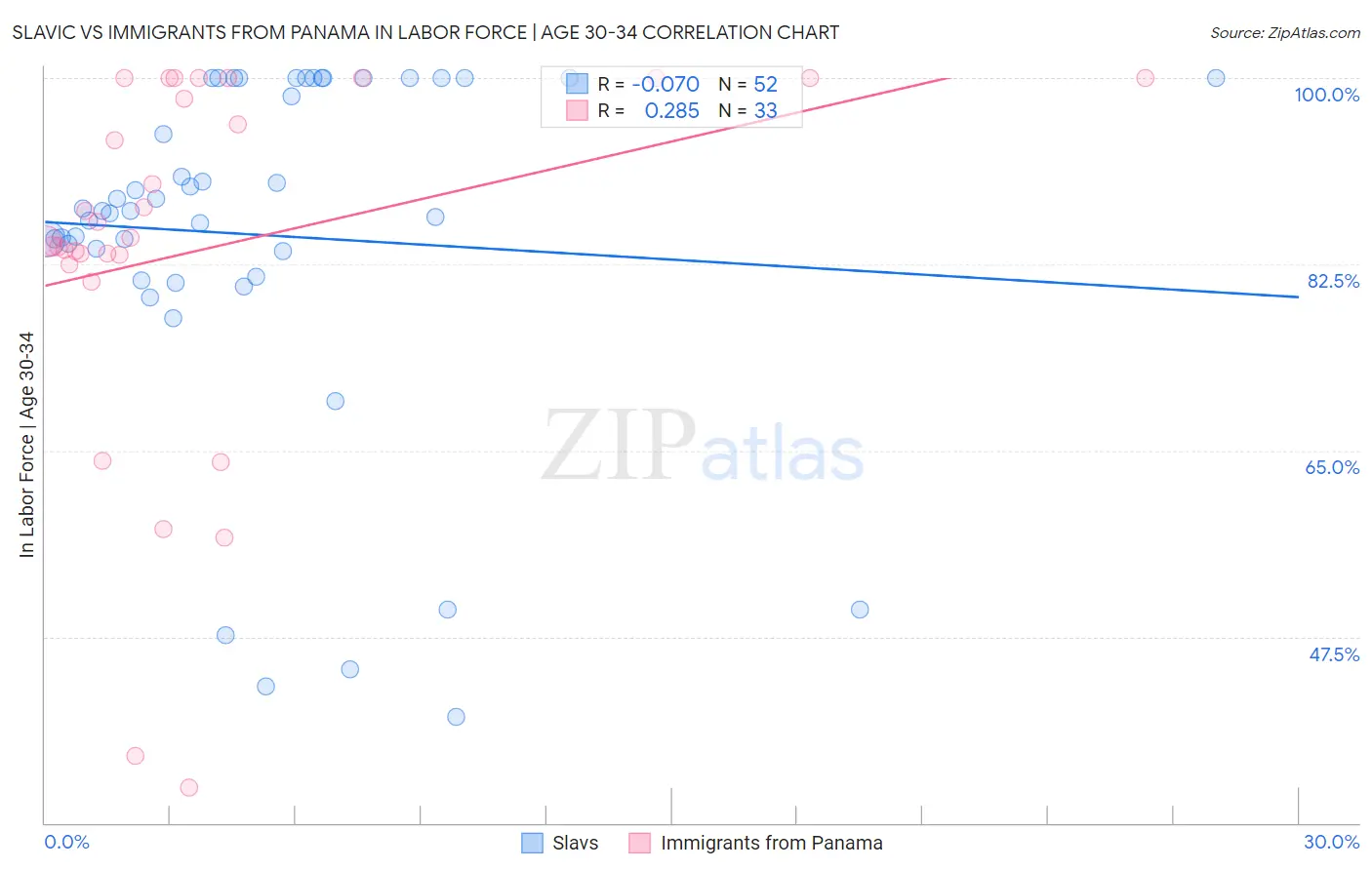 Slavic vs Immigrants from Panama In Labor Force | Age 30-34