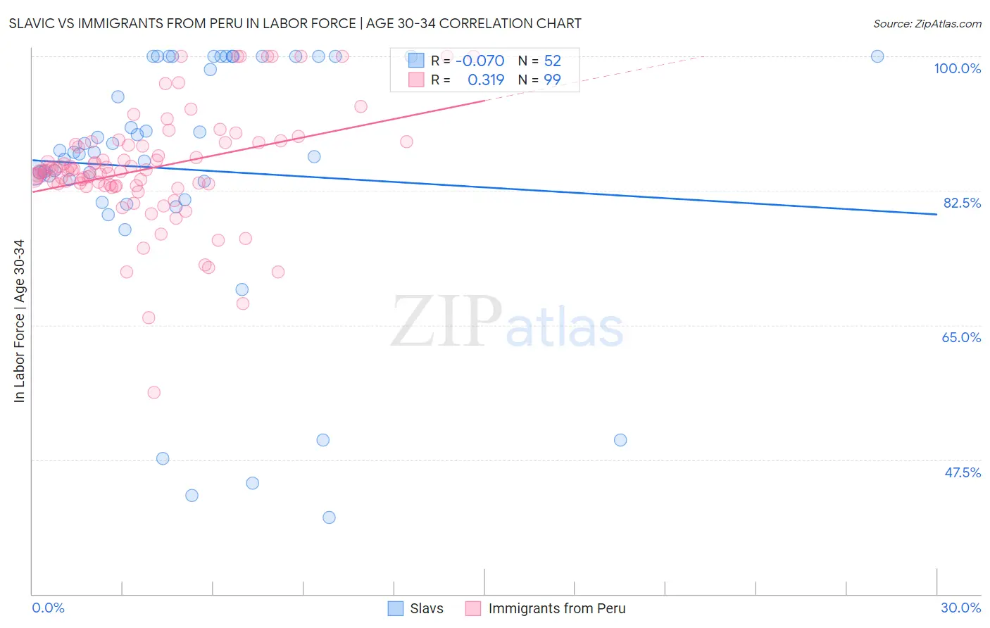 Slavic vs Immigrants from Peru In Labor Force | Age 30-34
