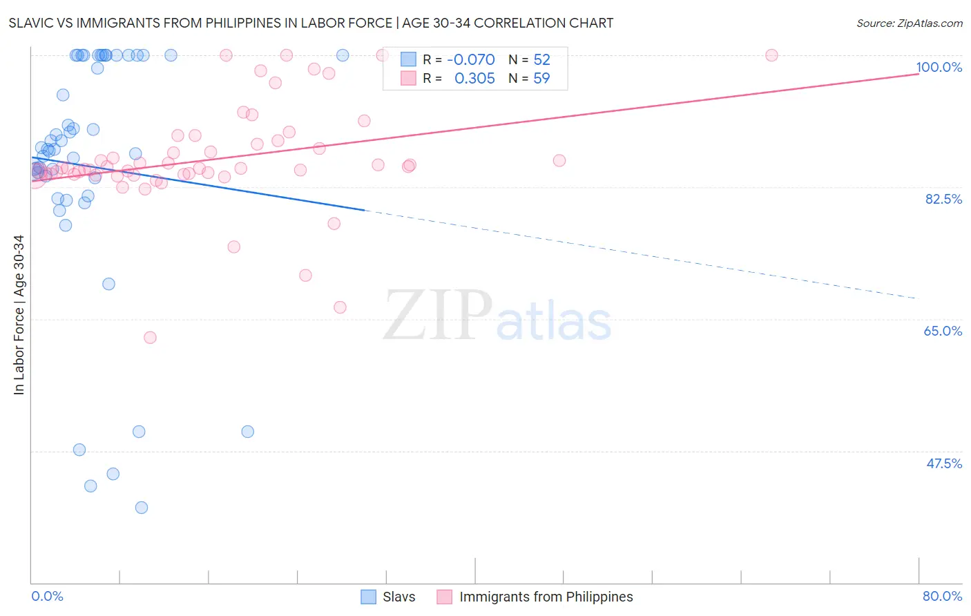 Slavic vs Immigrants from Philippines In Labor Force | Age 30-34