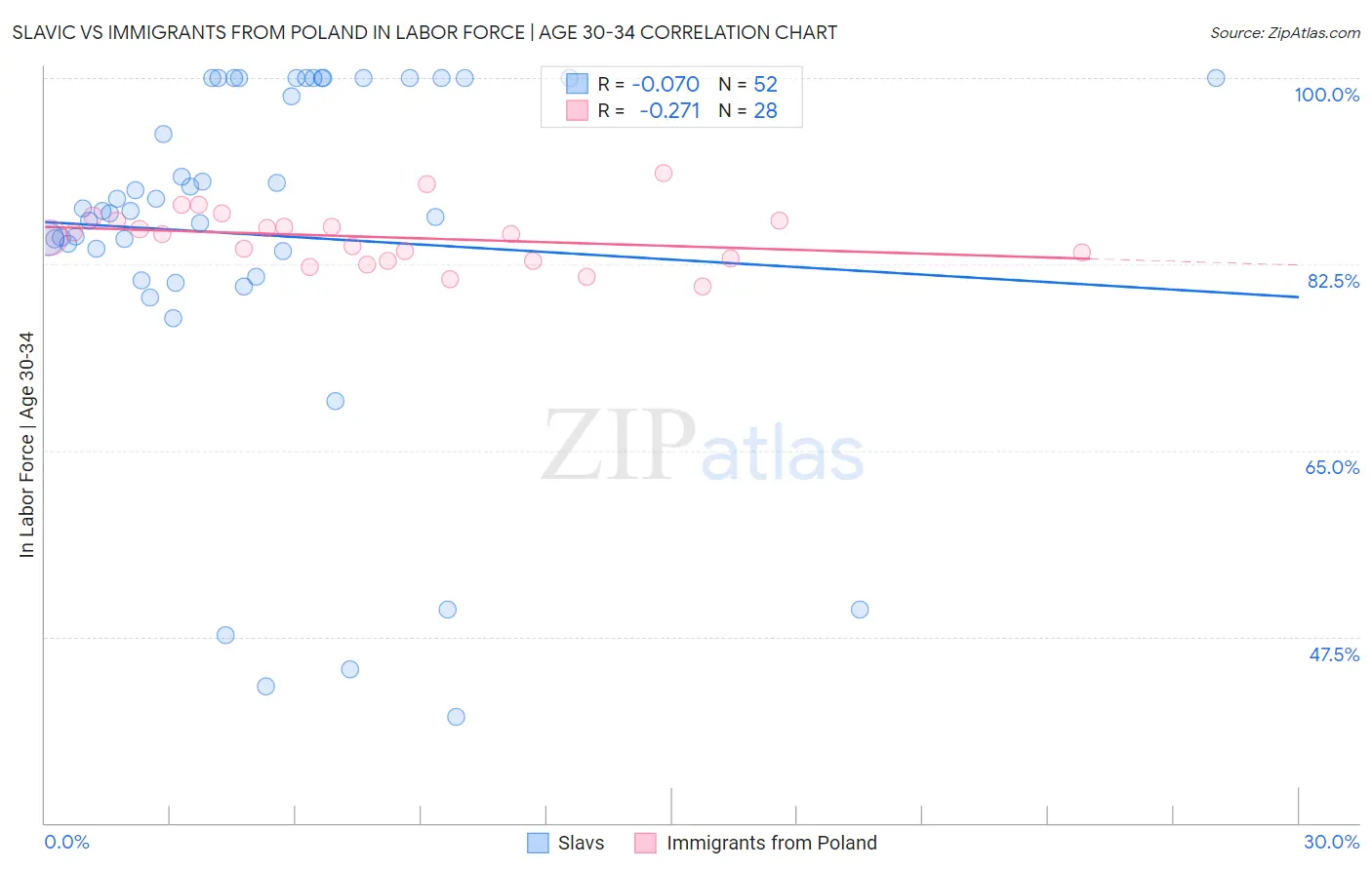 Slavic vs Immigrants from Poland In Labor Force | Age 30-34