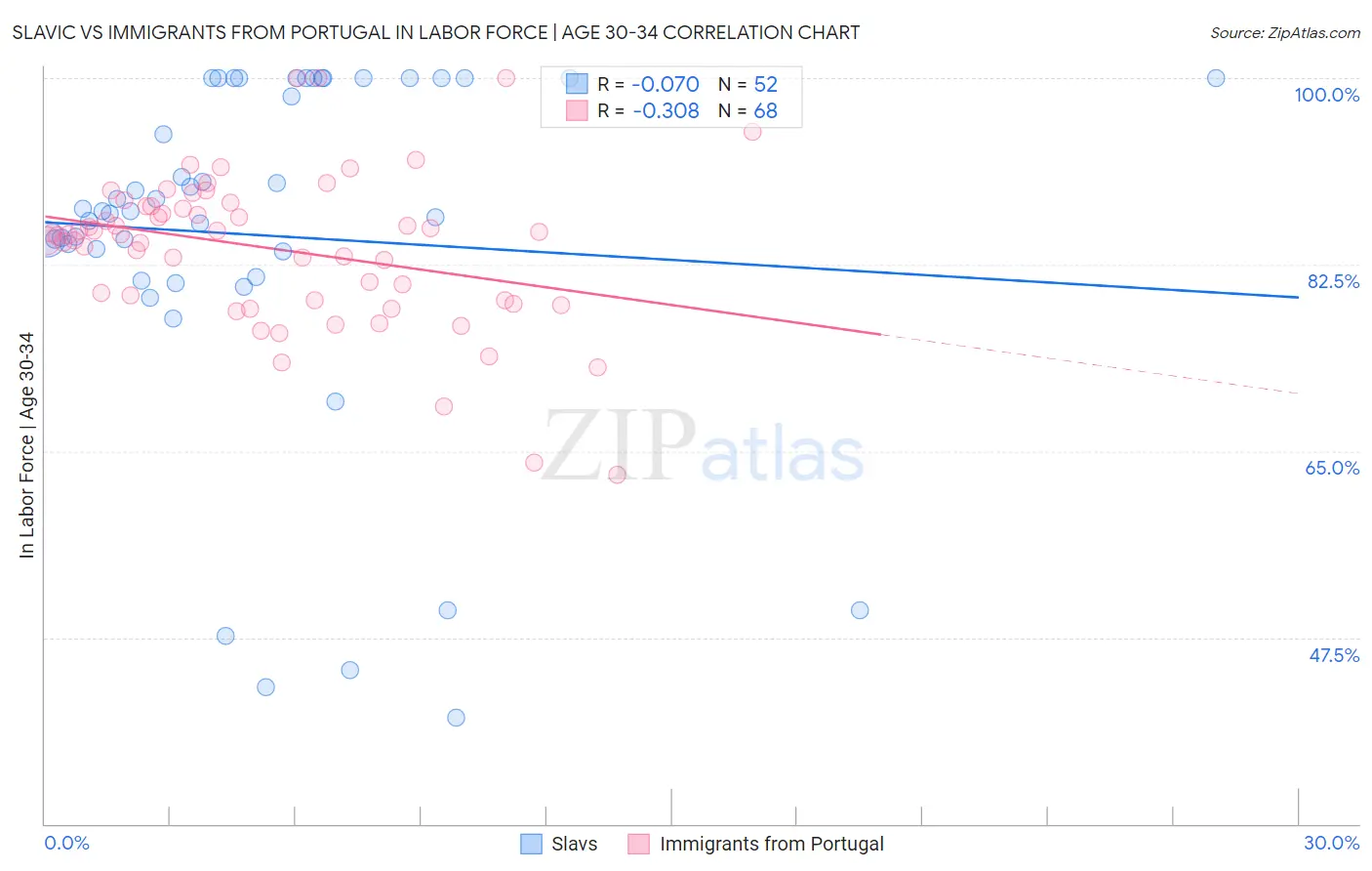 Slavic vs Immigrants from Portugal In Labor Force | Age 30-34