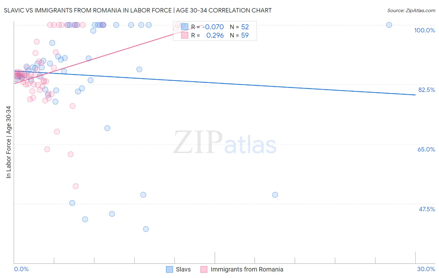Slavic vs Immigrants from Romania In Labor Force | Age 30-34