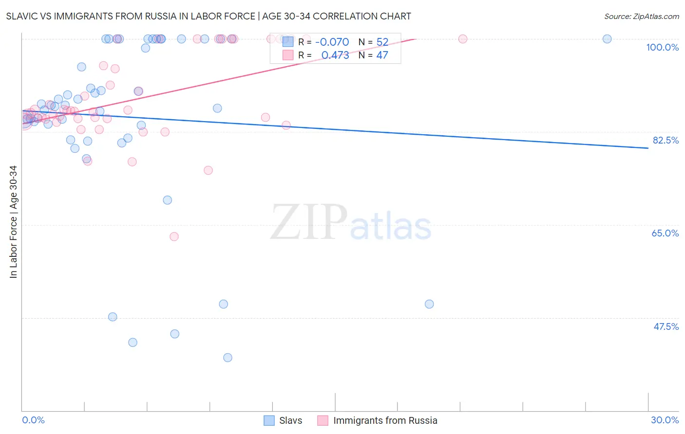 Slavic vs Immigrants from Russia In Labor Force | Age 30-34
