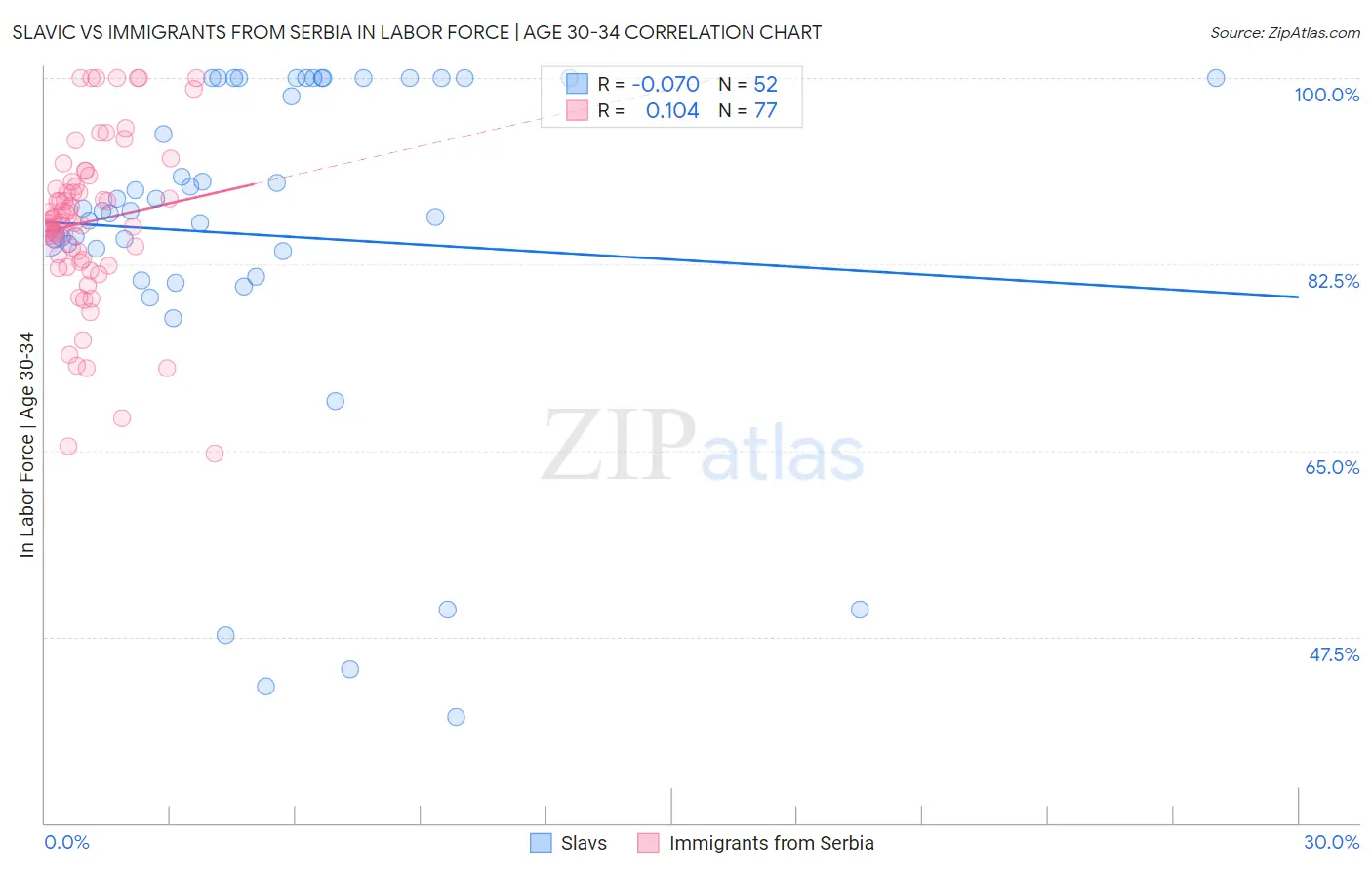 Slavic vs Immigrants from Serbia In Labor Force | Age 30-34