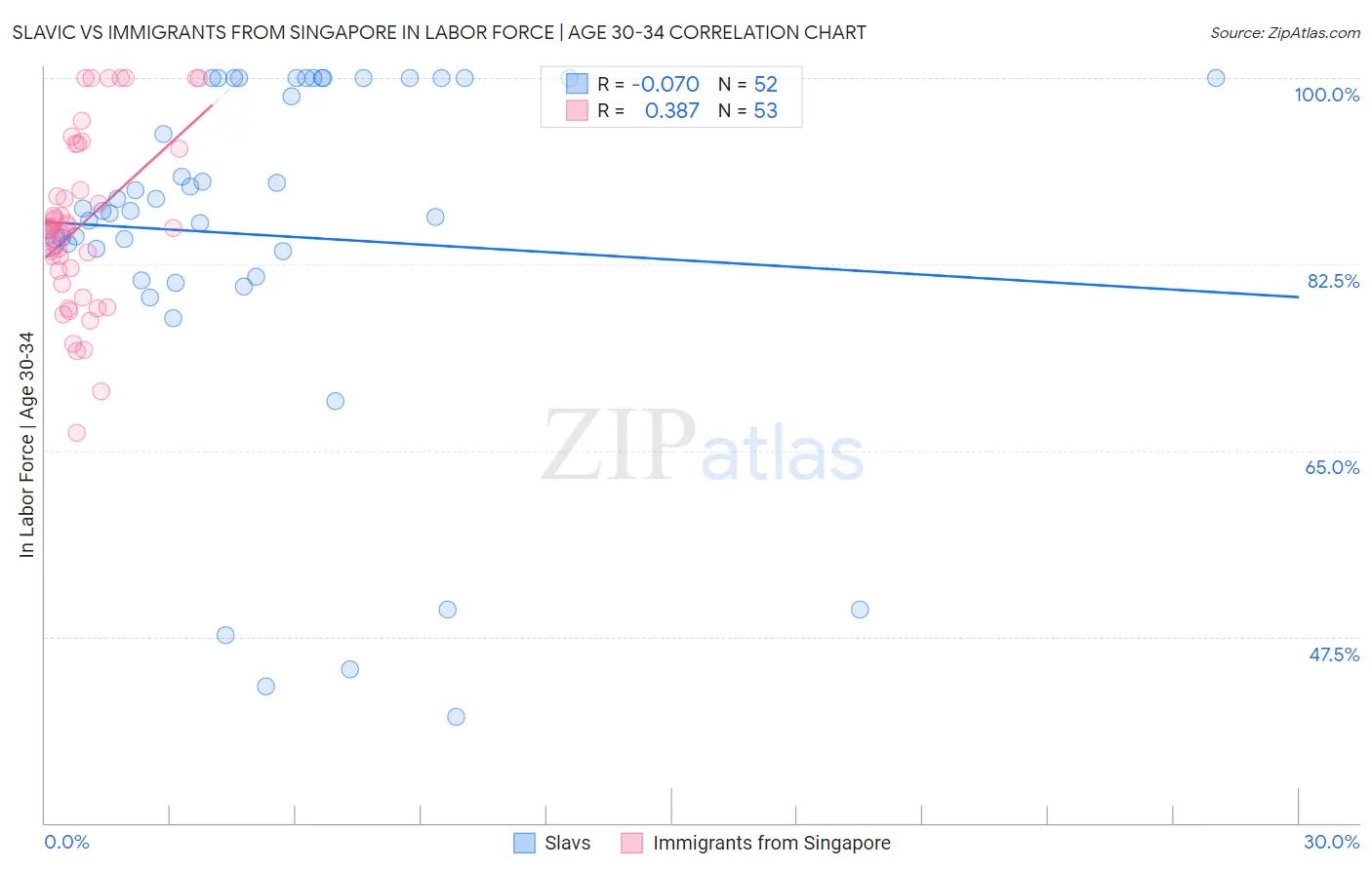 Slavic vs Immigrants from Singapore In Labor Force | Age 30-34