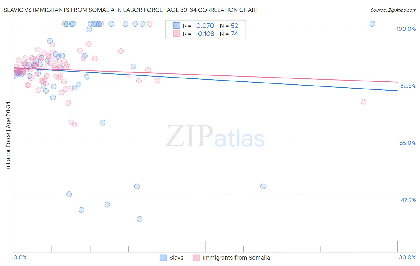 Slavic vs Immigrants from Somalia In Labor Force | Age 30-34