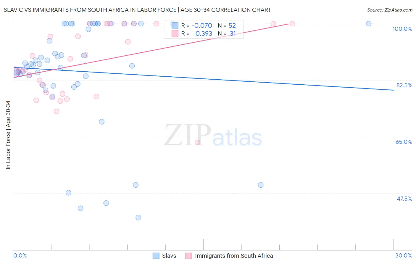 Slavic vs Immigrants from South Africa In Labor Force | Age 30-34