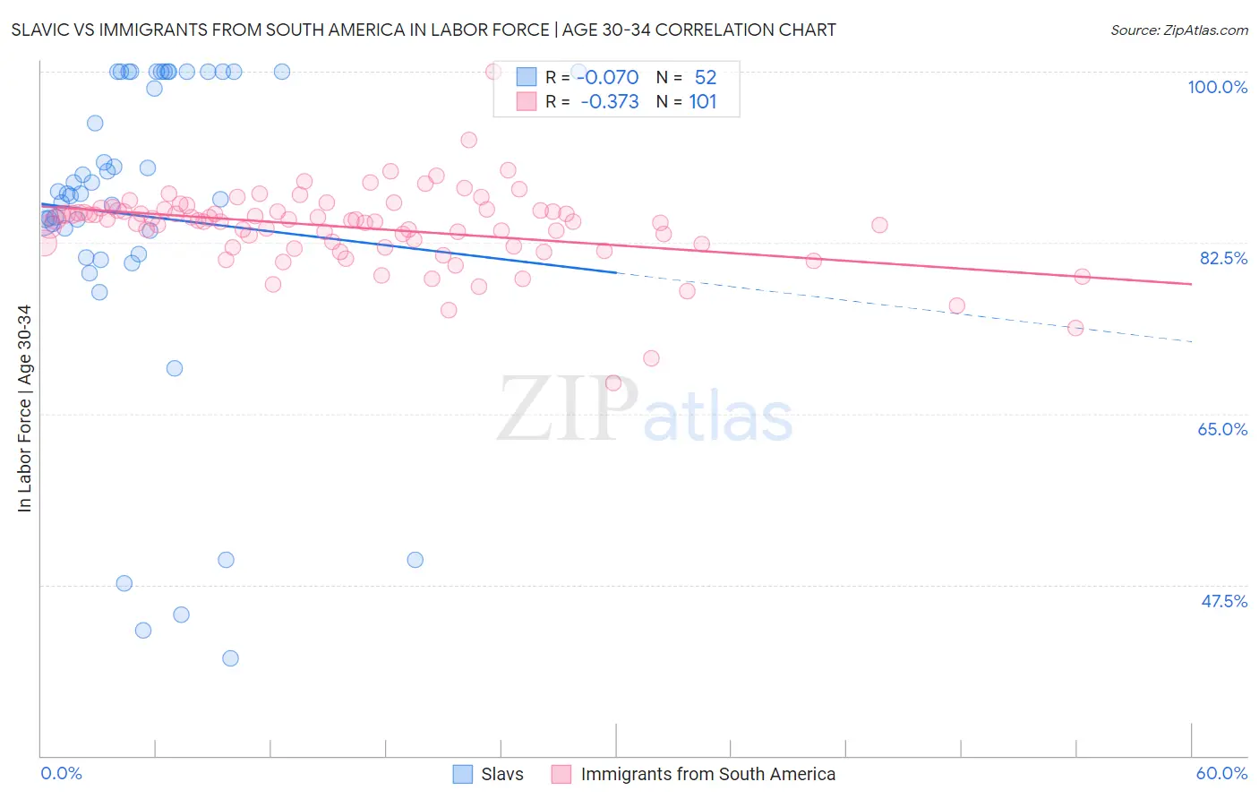 Slavic vs Immigrants from South America In Labor Force | Age 30-34