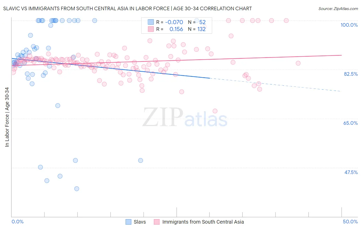 Slavic vs Immigrants from South Central Asia In Labor Force | Age 30-34