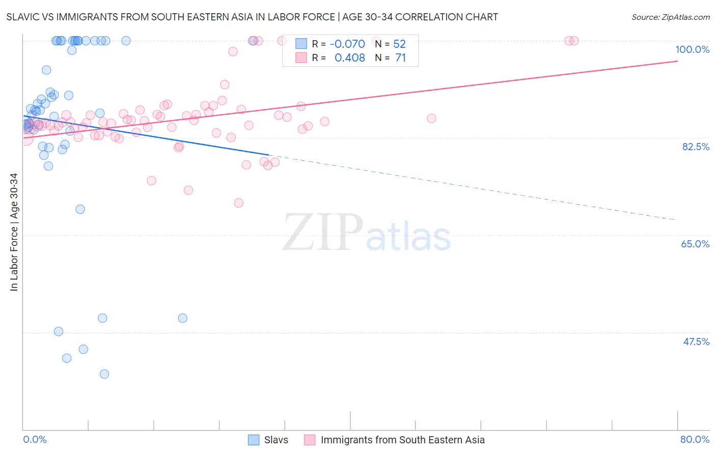Slavic vs Immigrants from South Eastern Asia In Labor Force | Age 30-34