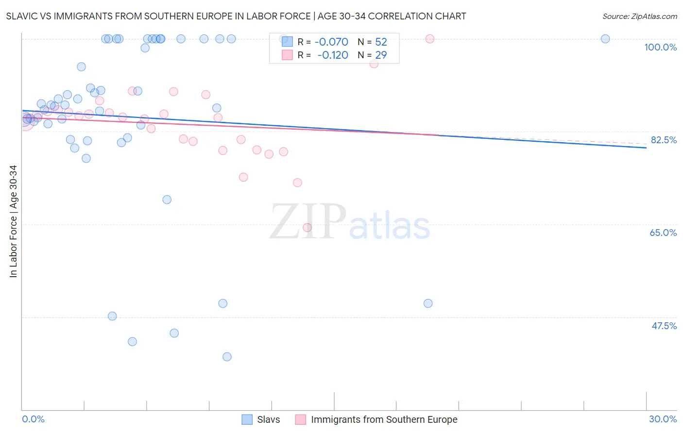 Slavic vs Immigrants from Southern Europe In Labor Force | Age 30-34