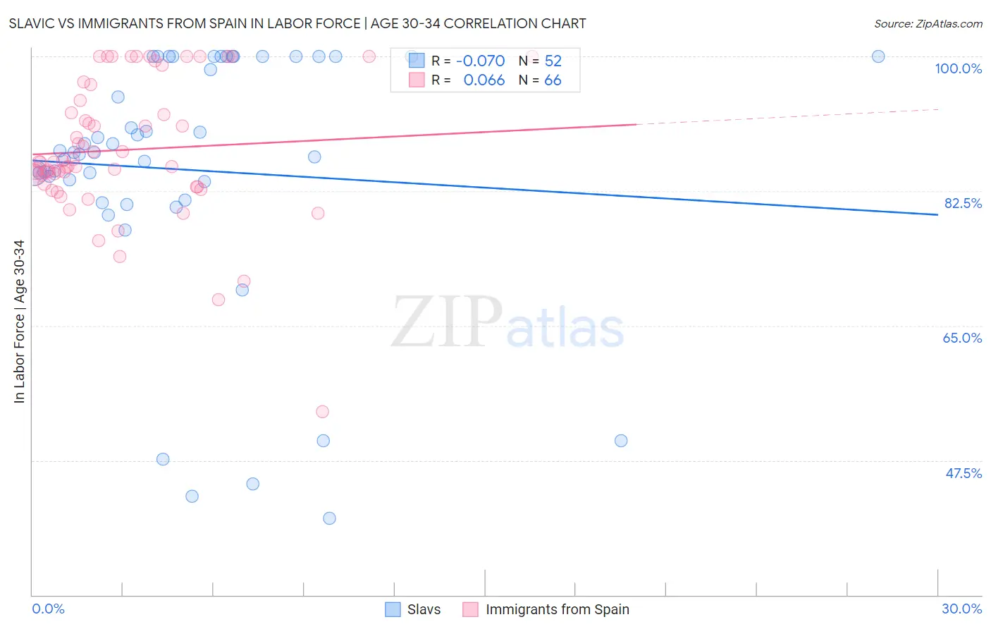 Slavic vs Immigrants from Spain In Labor Force | Age 30-34