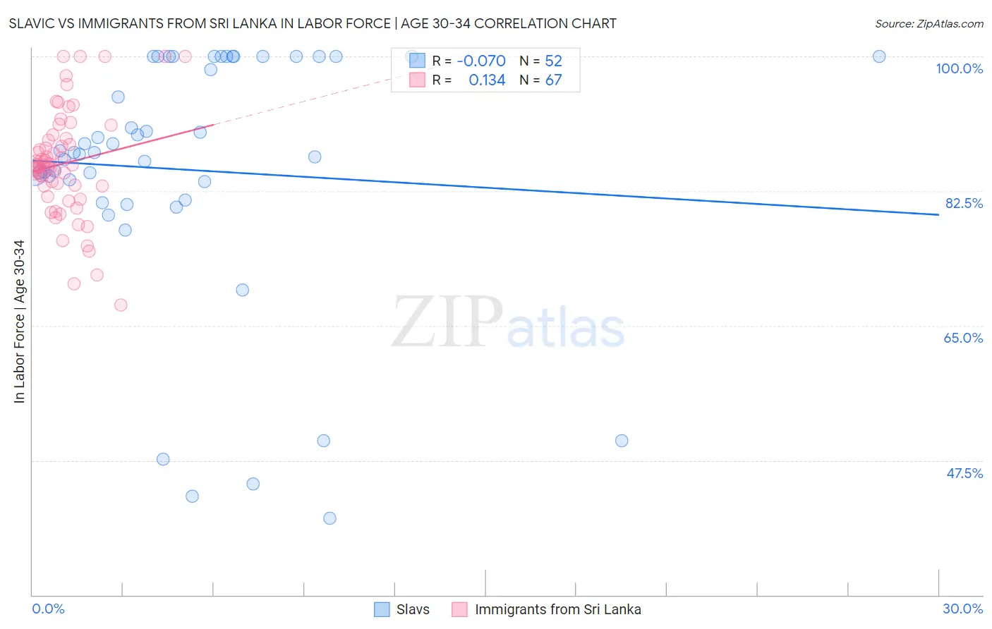 Slavic vs Immigrants from Sri Lanka In Labor Force | Age 30-34