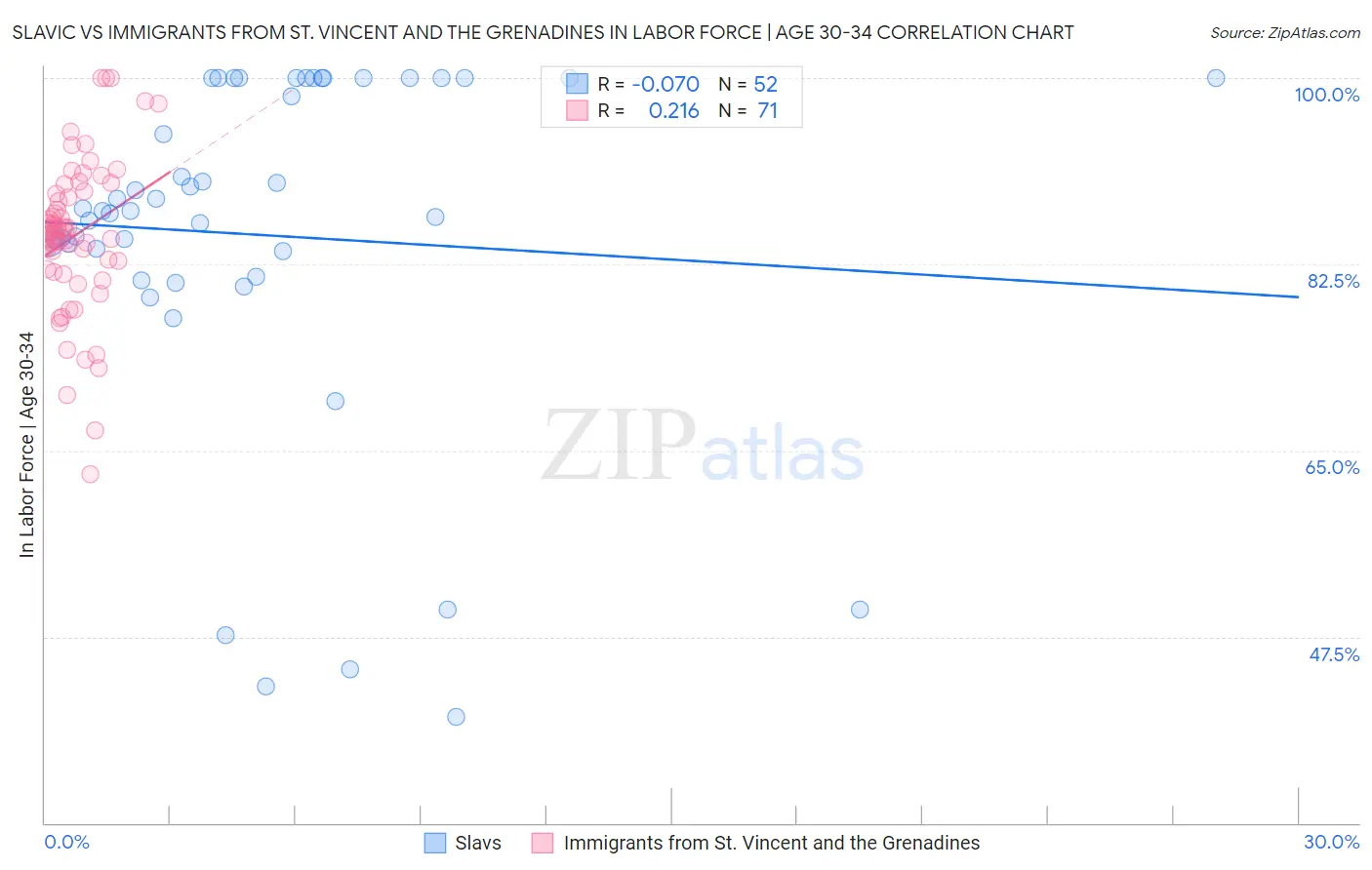 Slavic vs Immigrants from St. Vincent and the Grenadines In Labor Force | Age 30-34