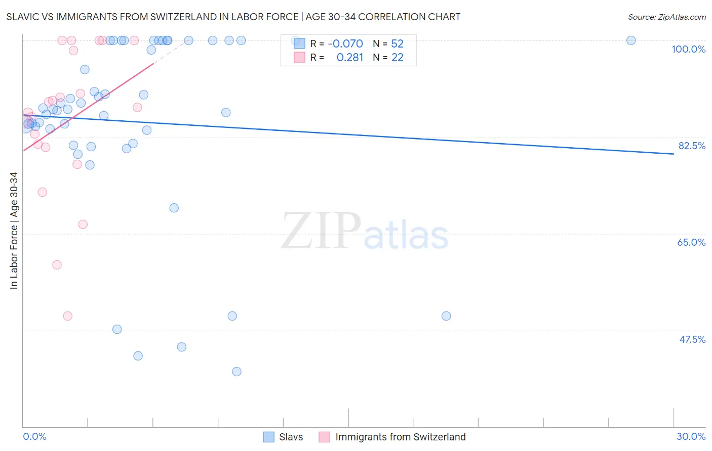 Slavic vs Immigrants from Switzerland In Labor Force | Age 30-34