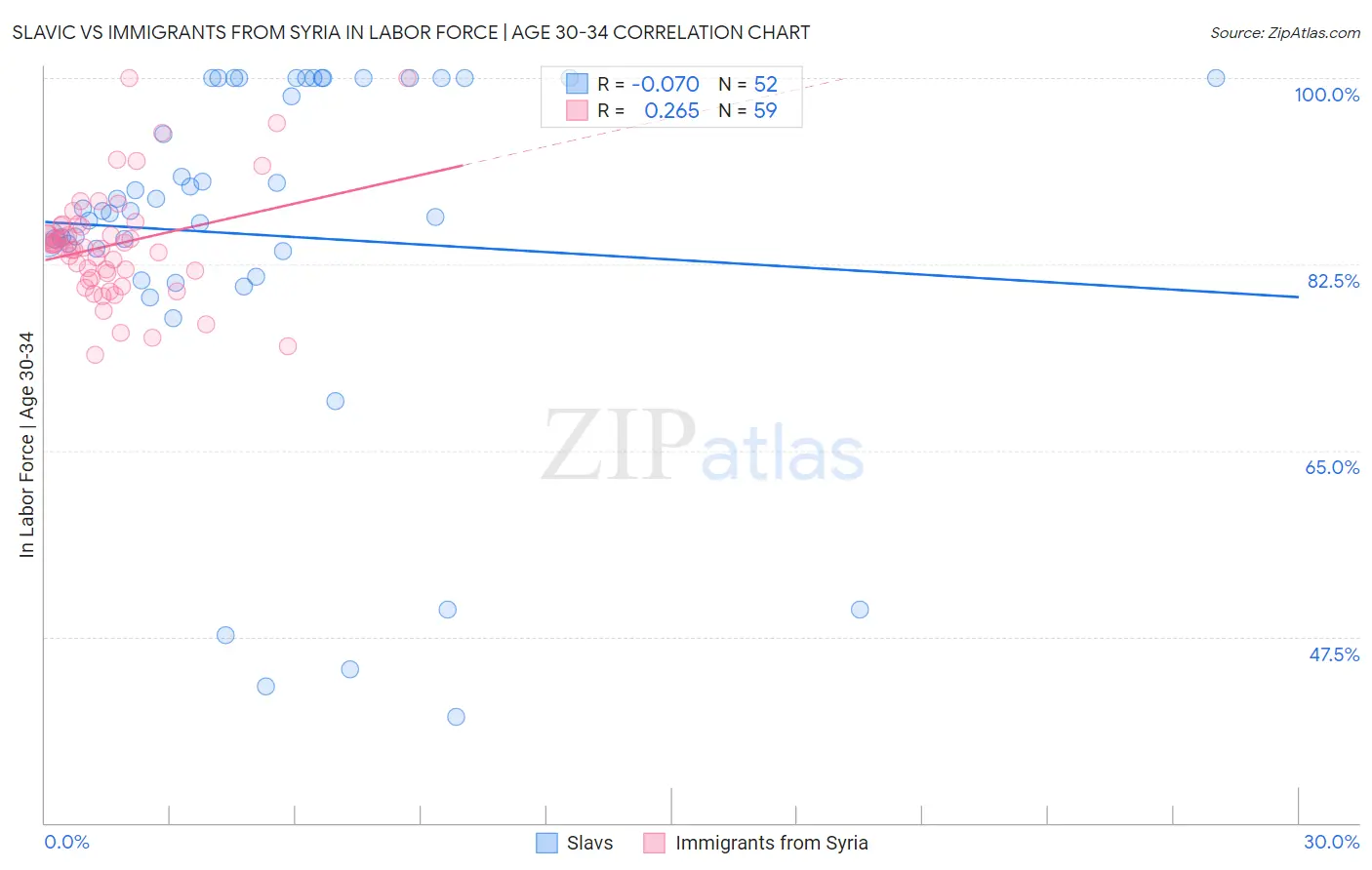 Slavic vs Immigrants from Syria In Labor Force | Age 30-34