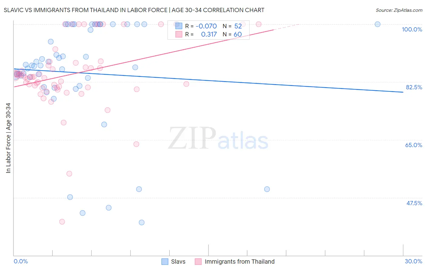 Slavic vs Immigrants from Thailand In Labor Force | Age 30-34