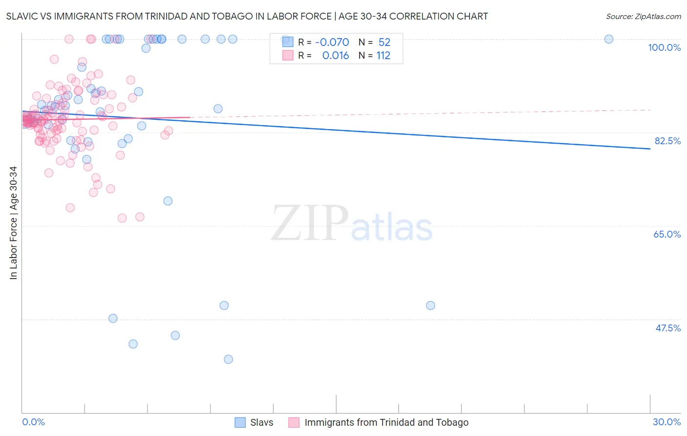 Slavic vs Immigrants from Trinidad and Tobago In Labor Force | Age 30-34