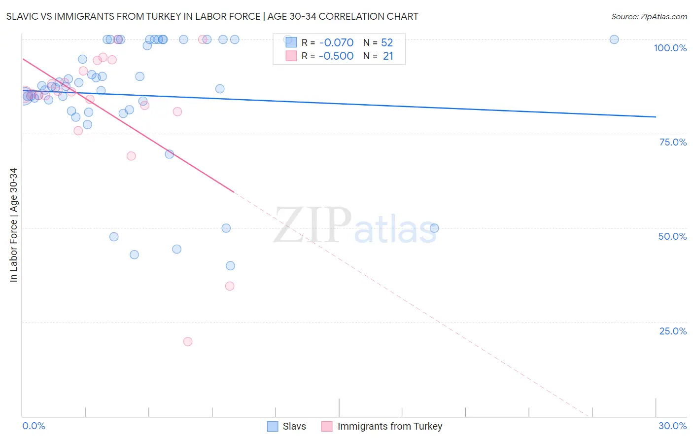 Slavic vs Immigrants from Turkey In Labor Force | Age 30-34