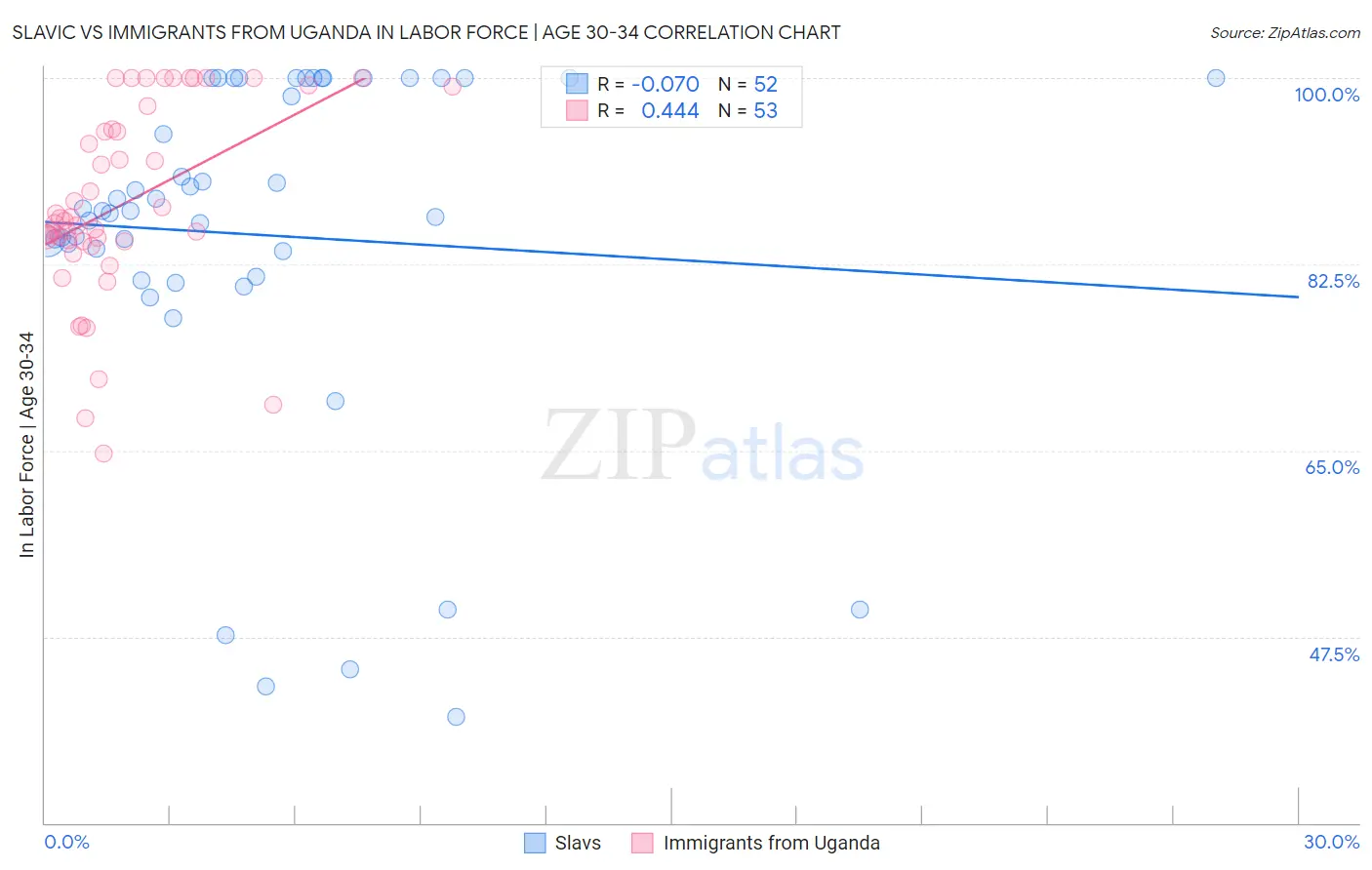 Slavic vs Immigrants from Uganda In Labor Force | Age 30-34