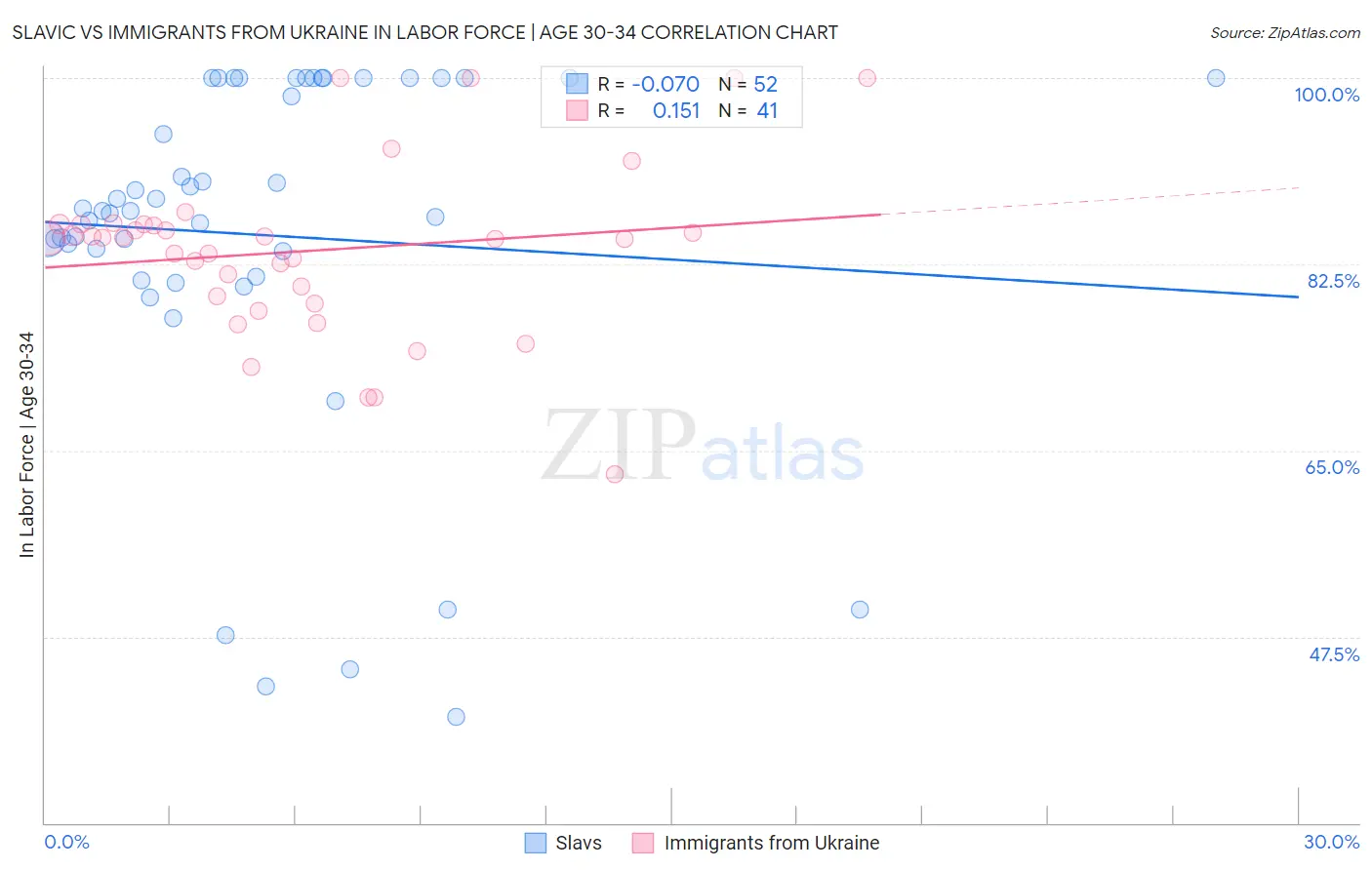 Slavic vs Immigrants from Ukraine In Labor Force | Age 30-34