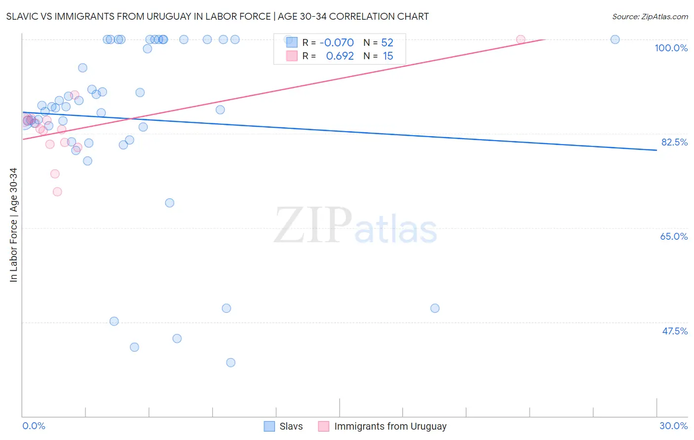 Slavic vs Immigrants from Uruguay In Labor Force | Age 30-34