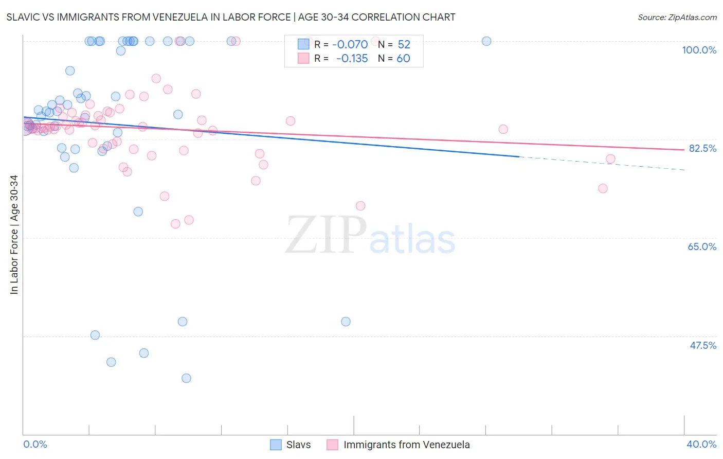 Slavic vs Immigrants from Venezuela In Labor Force | Age 30-34