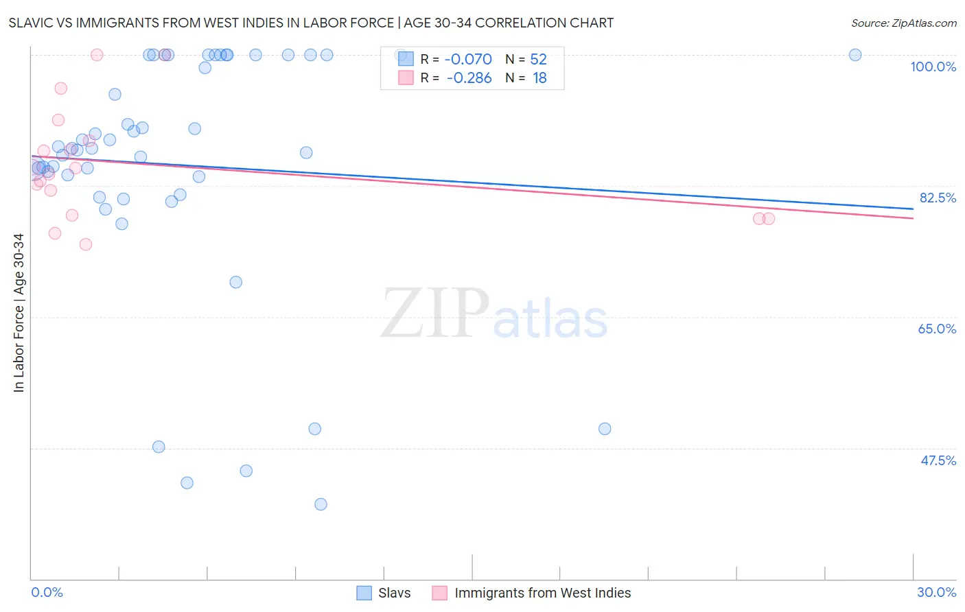 Slavic vs Immigrants from West Indies In Labor Force | Age 30-34
